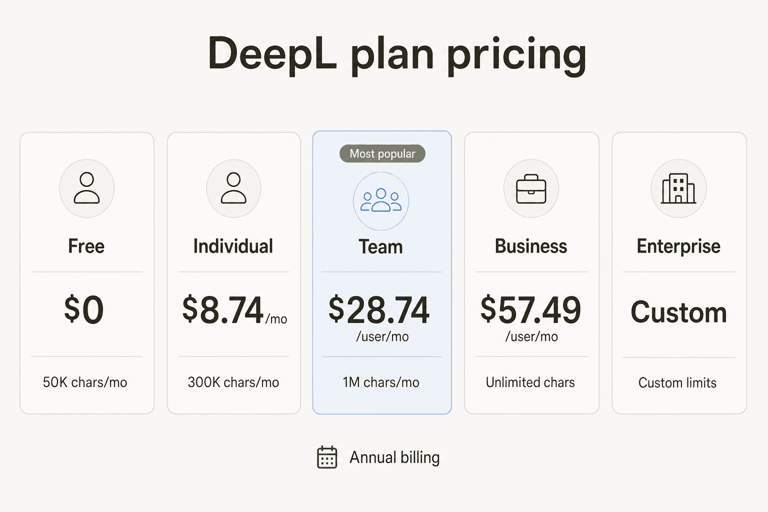 無料プランからEnterpriseまでのDeepLの料金ティア一覧