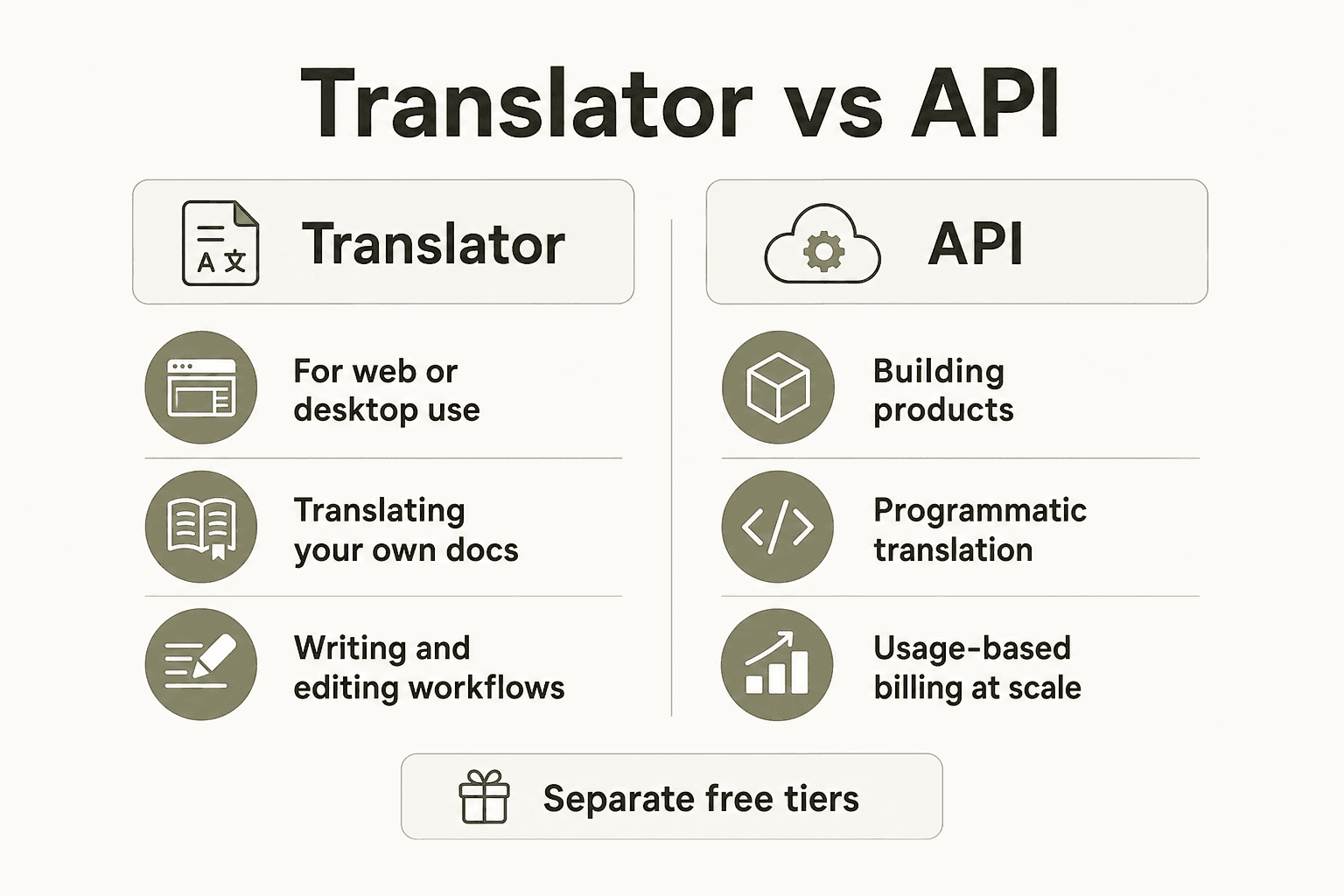 DeepL APIの2つのトラック:人間向けのTranslatorと、インテグレーションを構築する開発者向けのAPI