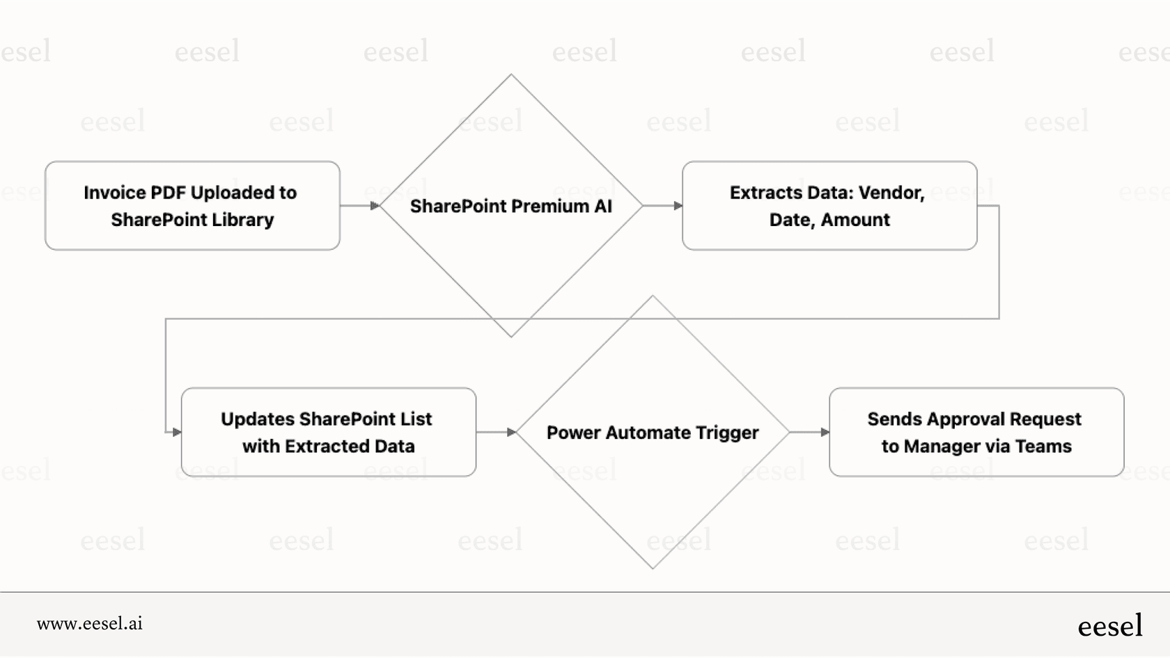 SharePoint AIが請求書処理を自動化するワークフローダイアグラム。文書のアップロードからデータ抽出、承認ワークフローのトリガーまで。