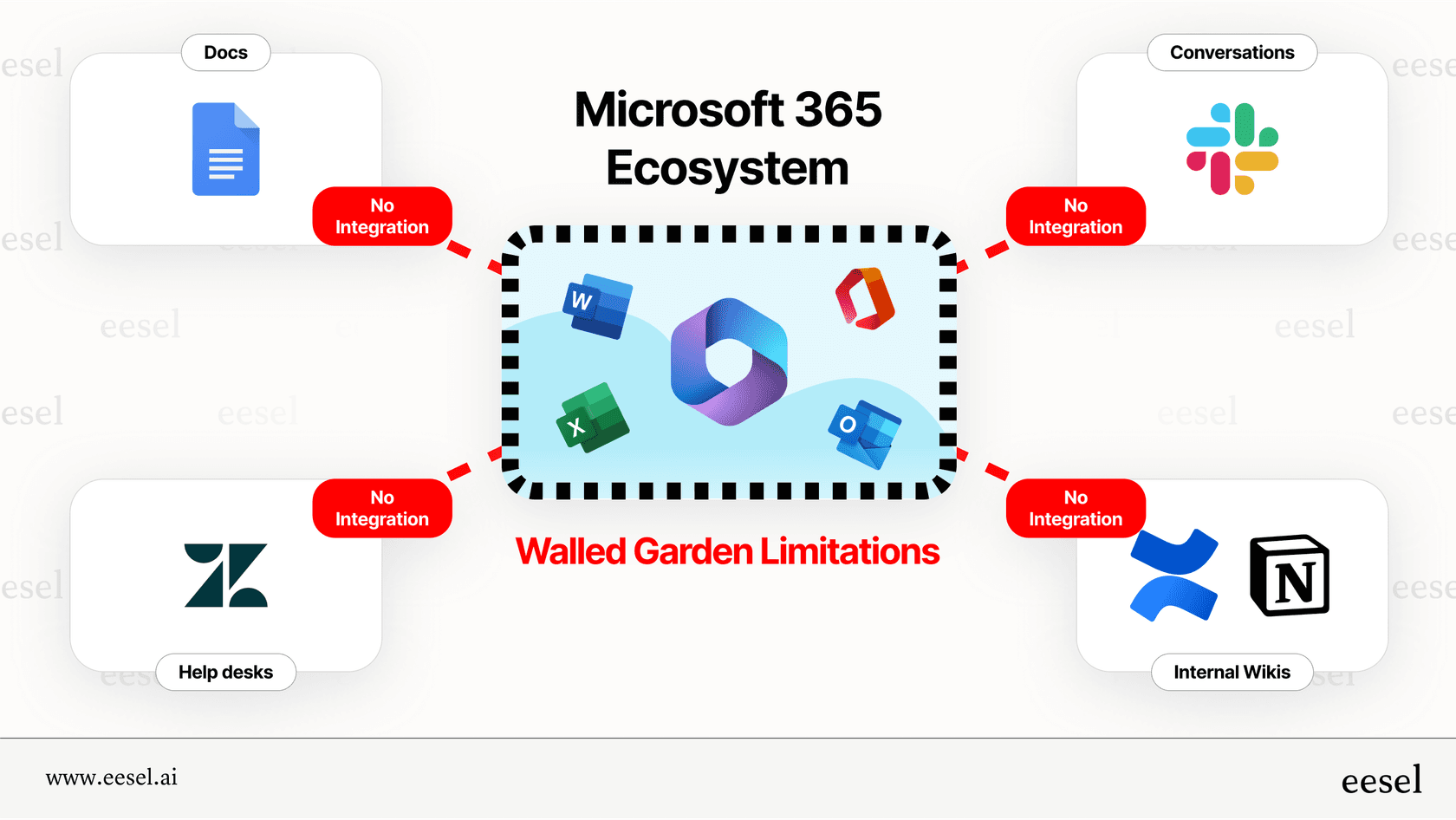 SharePoint AIの主な制限を示すインフォグラフィック:Microsoft 365エコシステム内のデータにのみアクセスでき、ZendeskやSlackなどの外部アプリには接続できない。