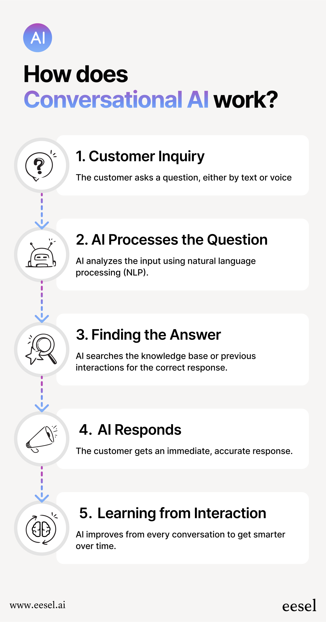 chart showing the workflow of conversational AI