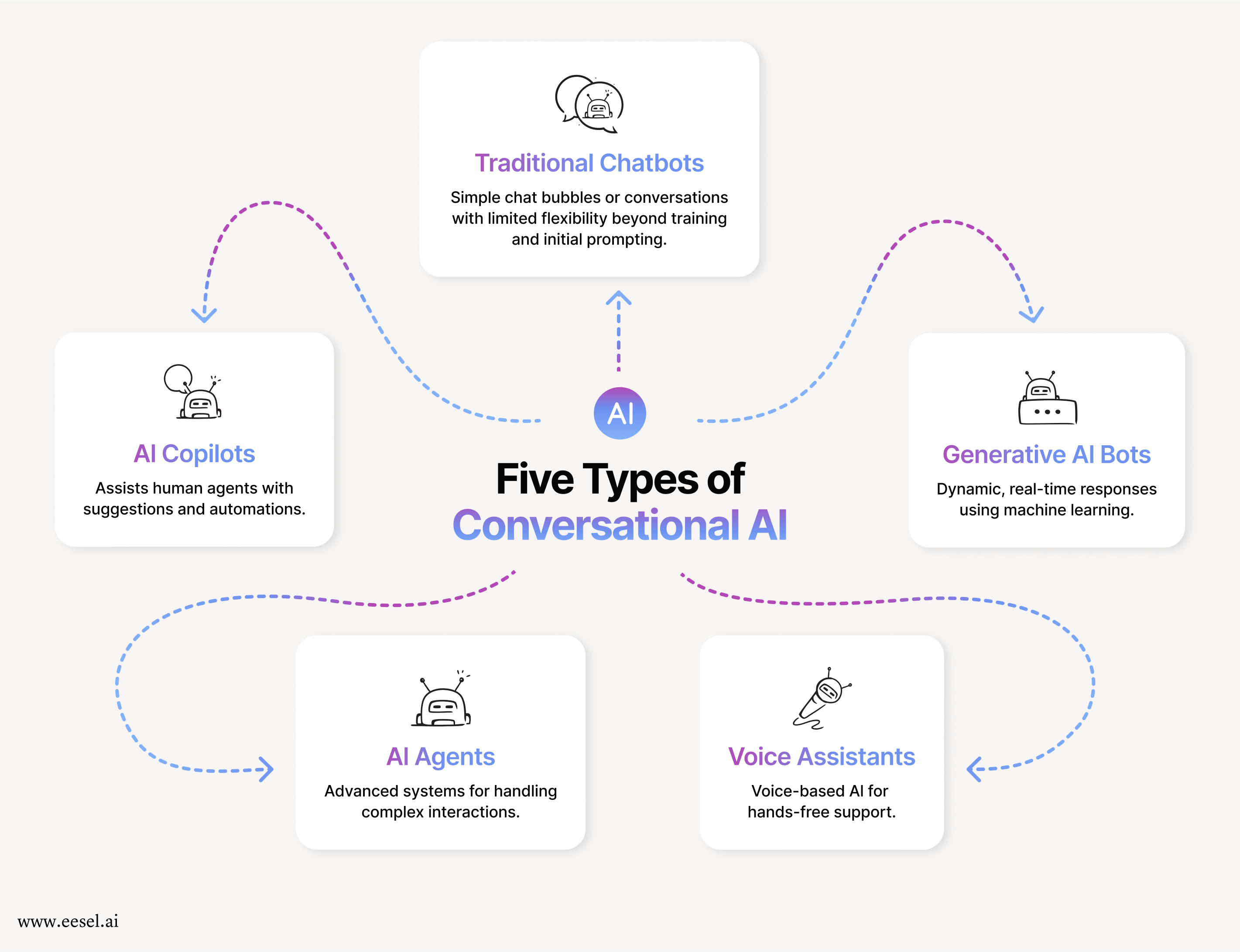 chart showing the 5 types of conversational ai