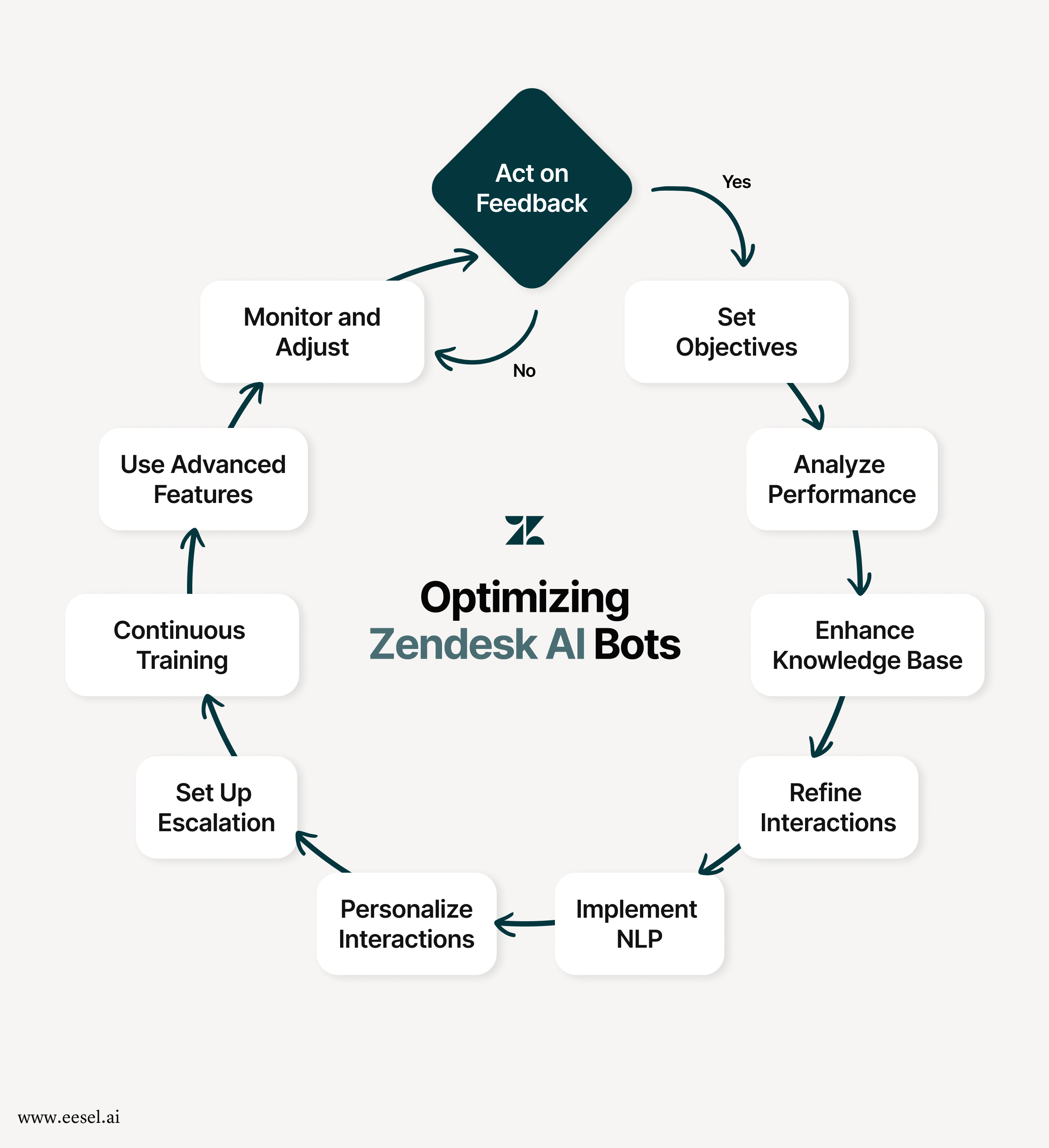 workflow for optimization of zendesk AI bots