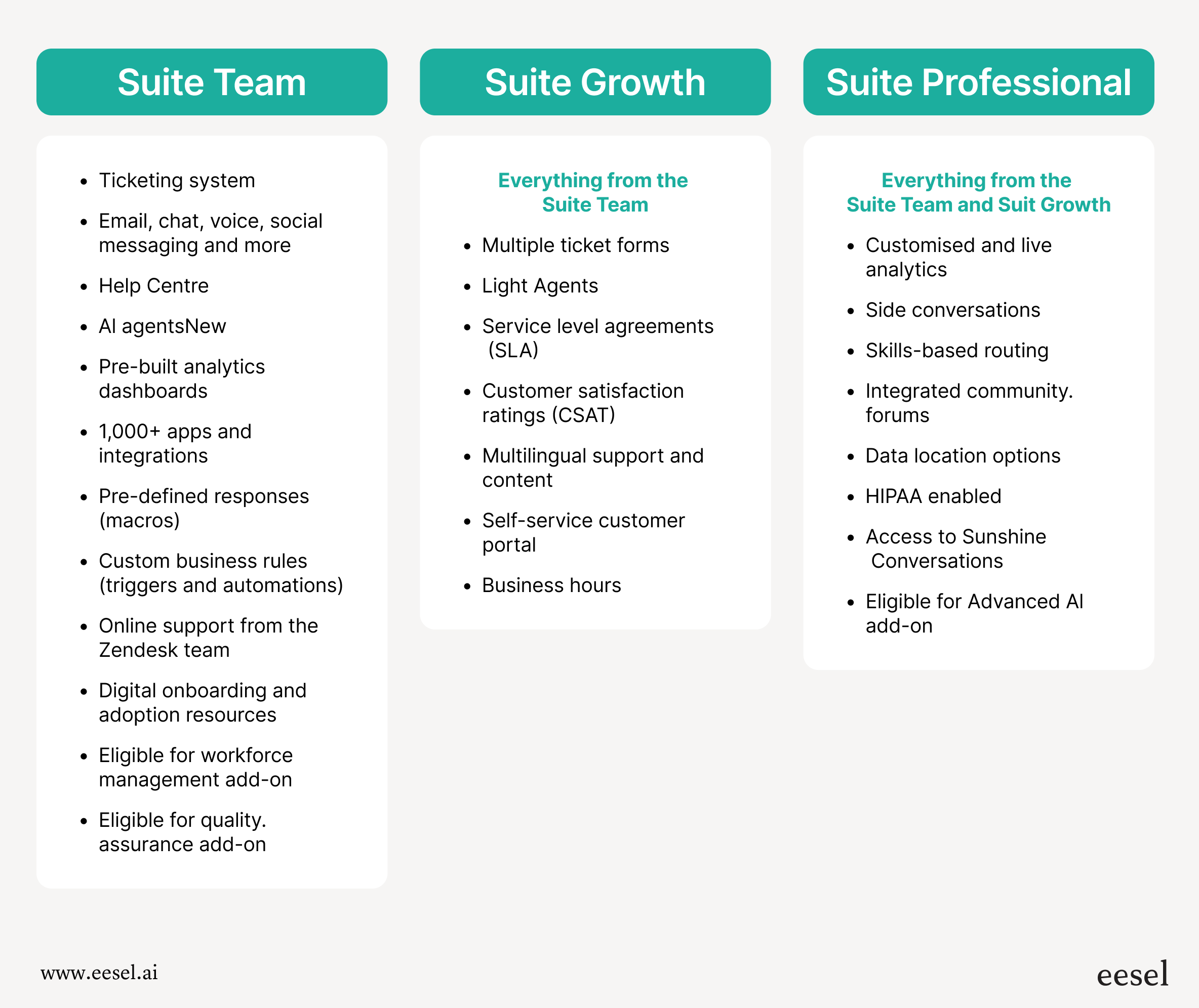 a chart showing the zendesk plan features for each price tier