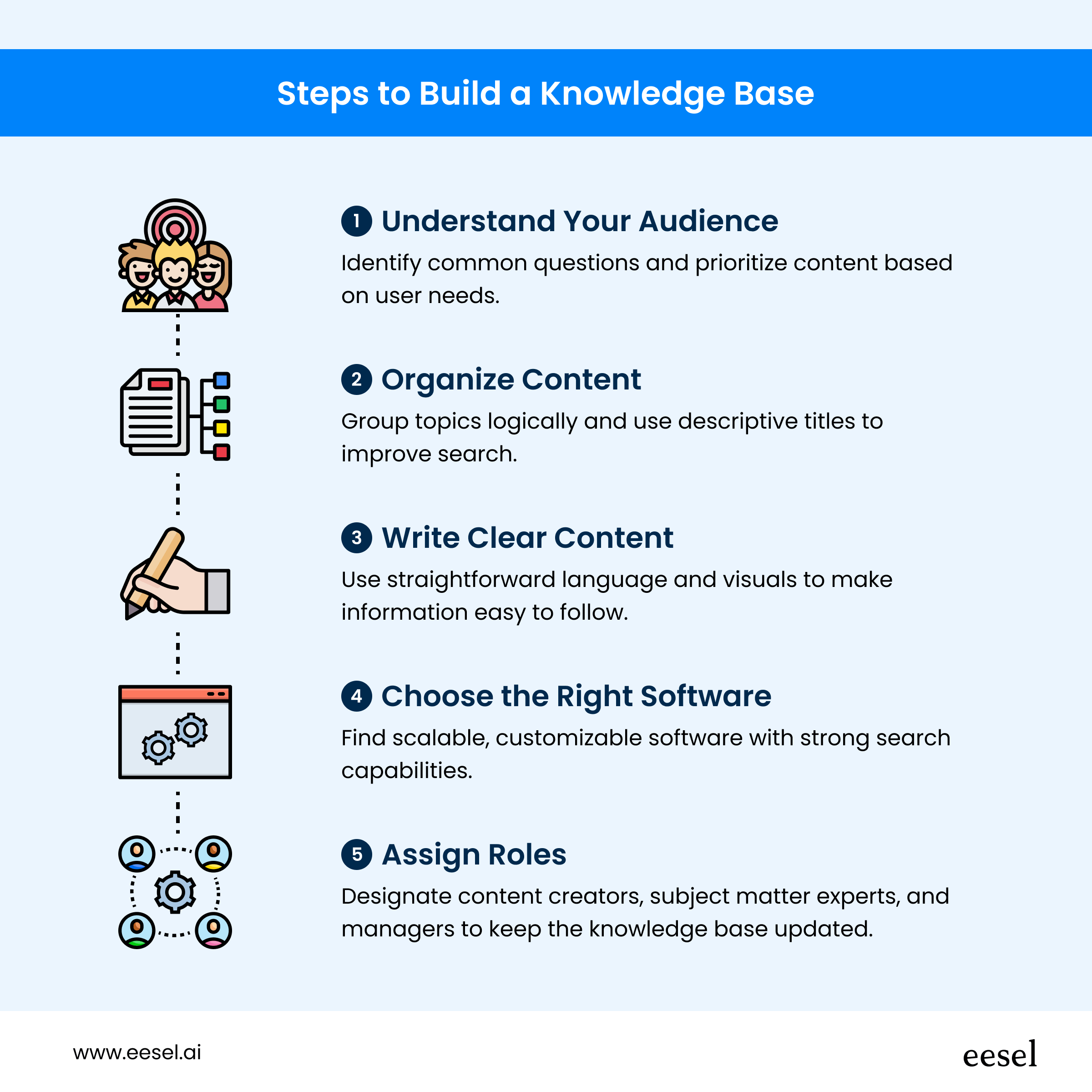 Step by step instructions about how to build a knowledge base for support