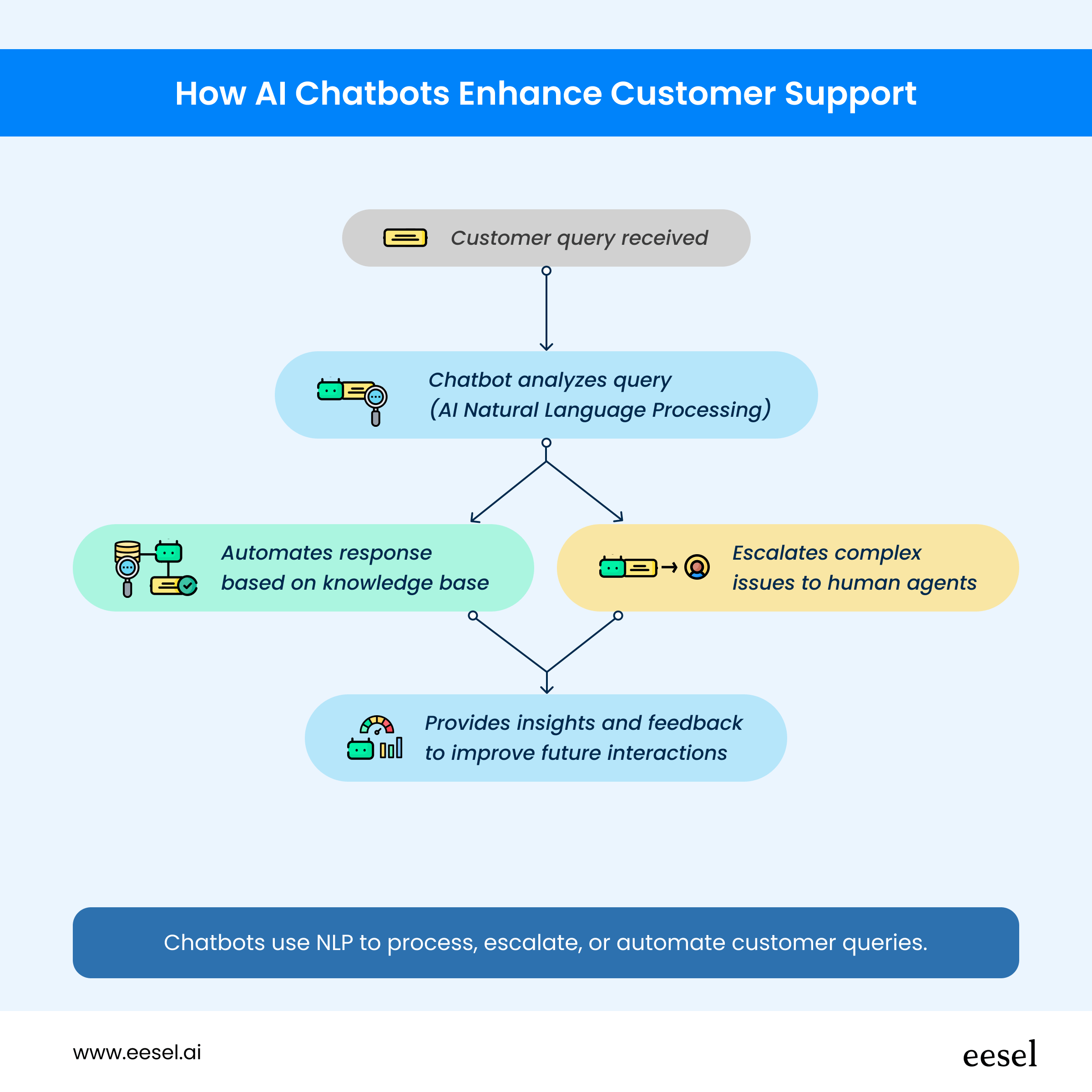 flow chart showing how ai chatbots enhance customer support