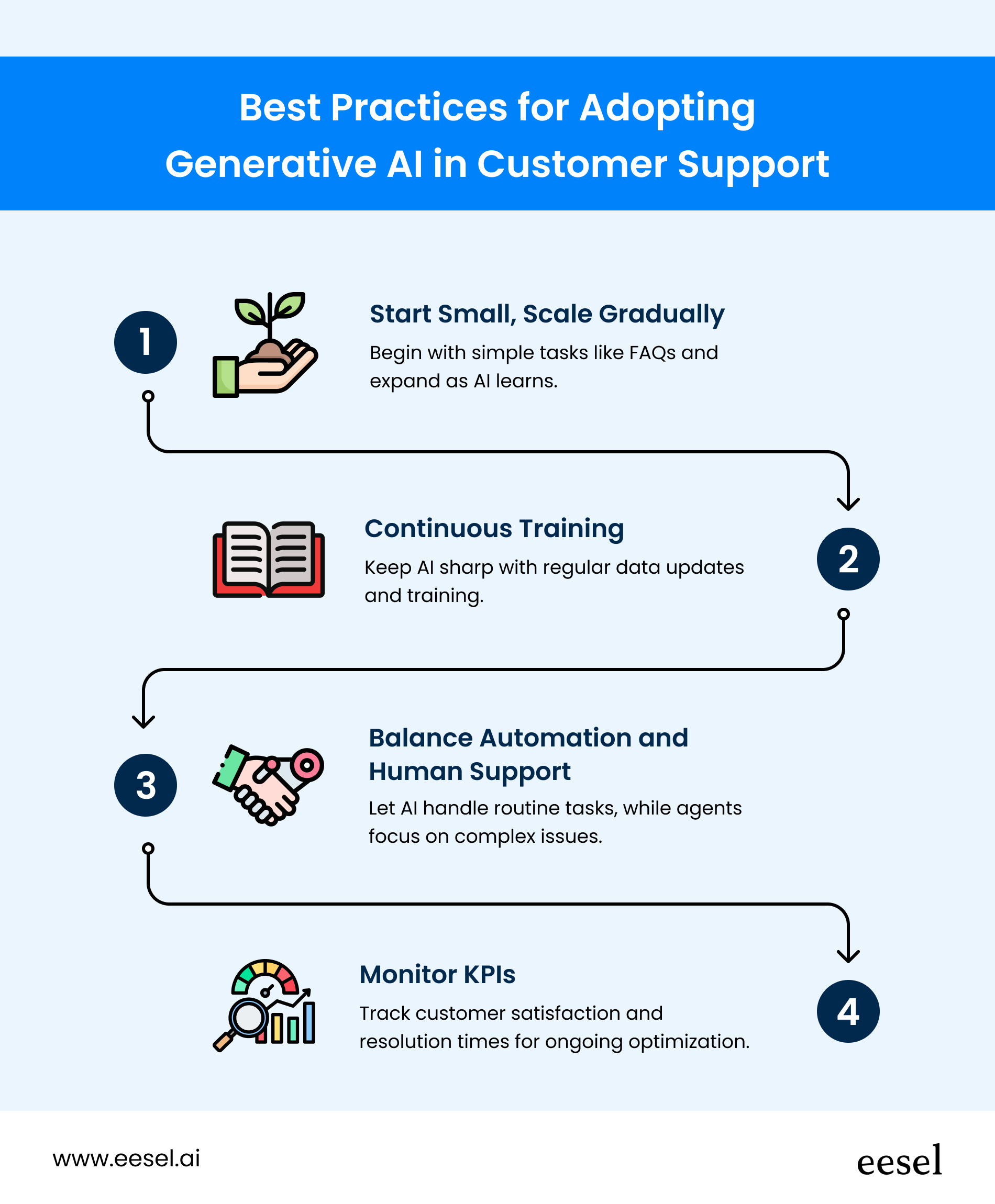 Flow chart showing descriptions and steps for best practices for generative ai