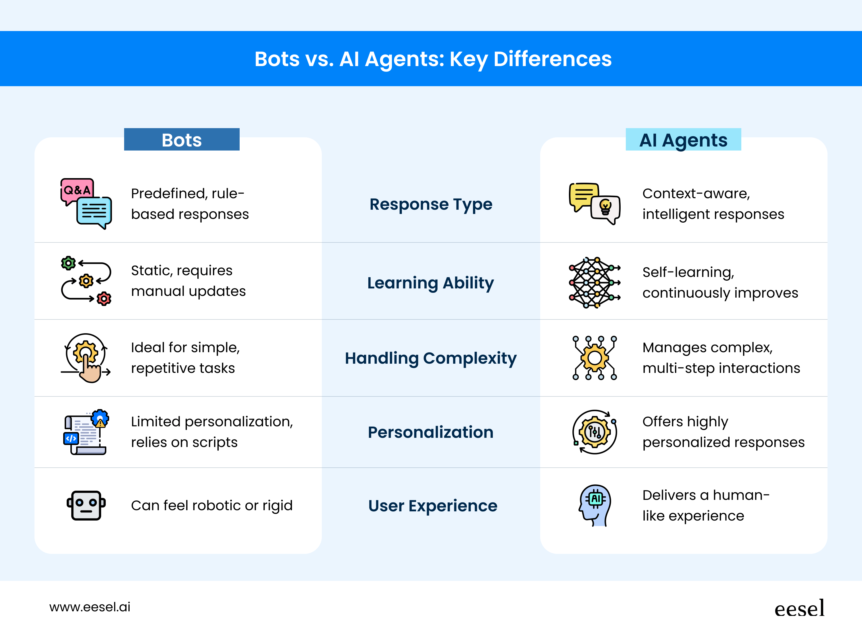 table showing key differences between ai agents and bots