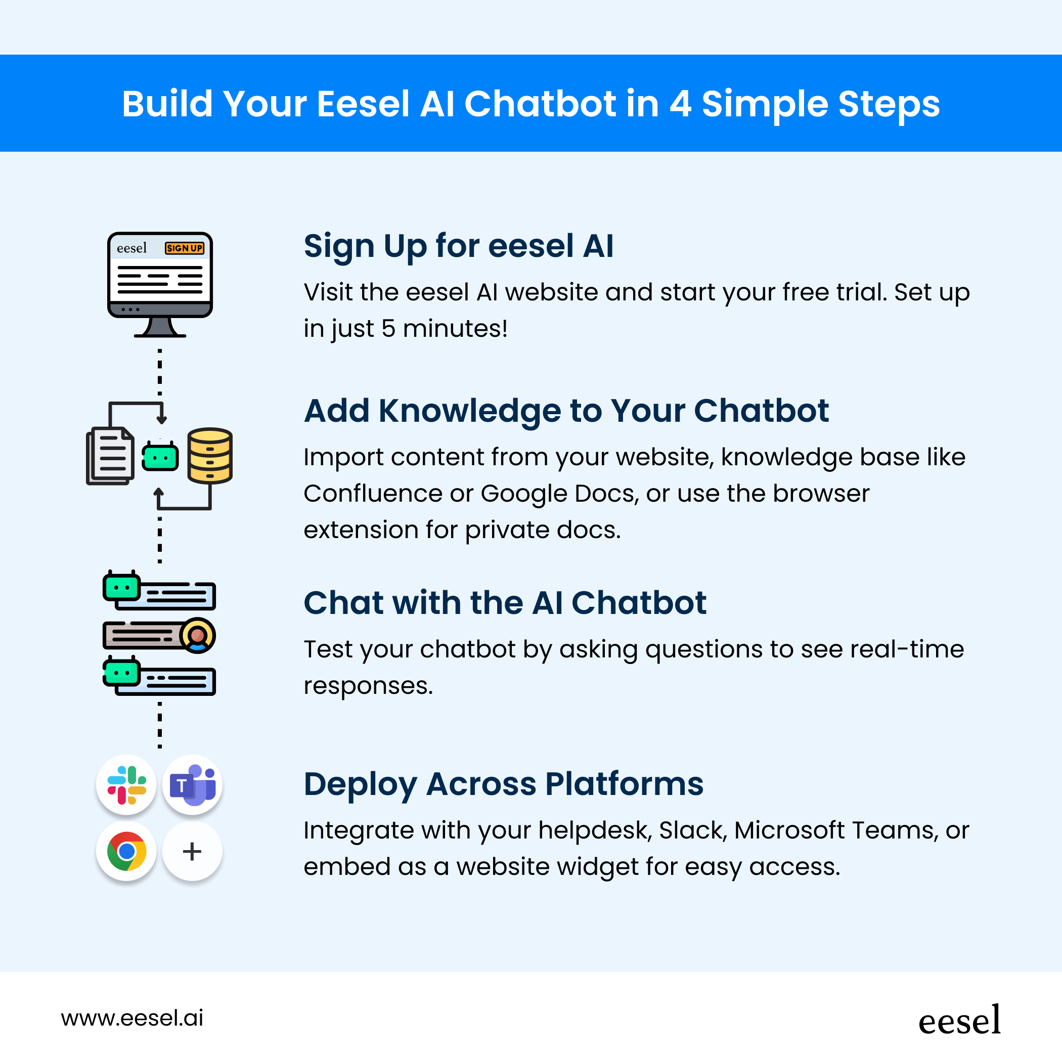 Steps for making an AI chatbot with eesel AI