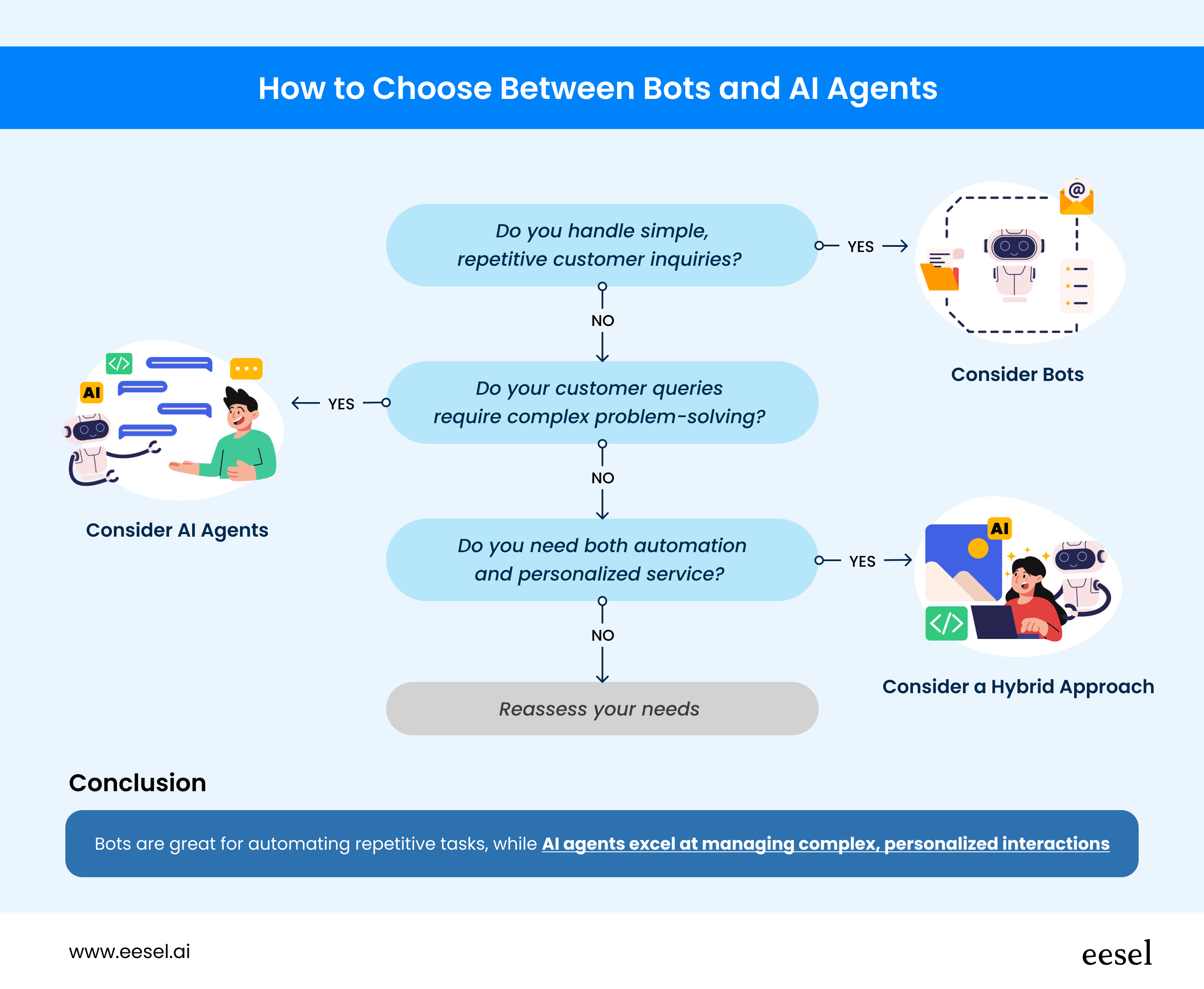 decision tree of how to choose between ai agents or bots