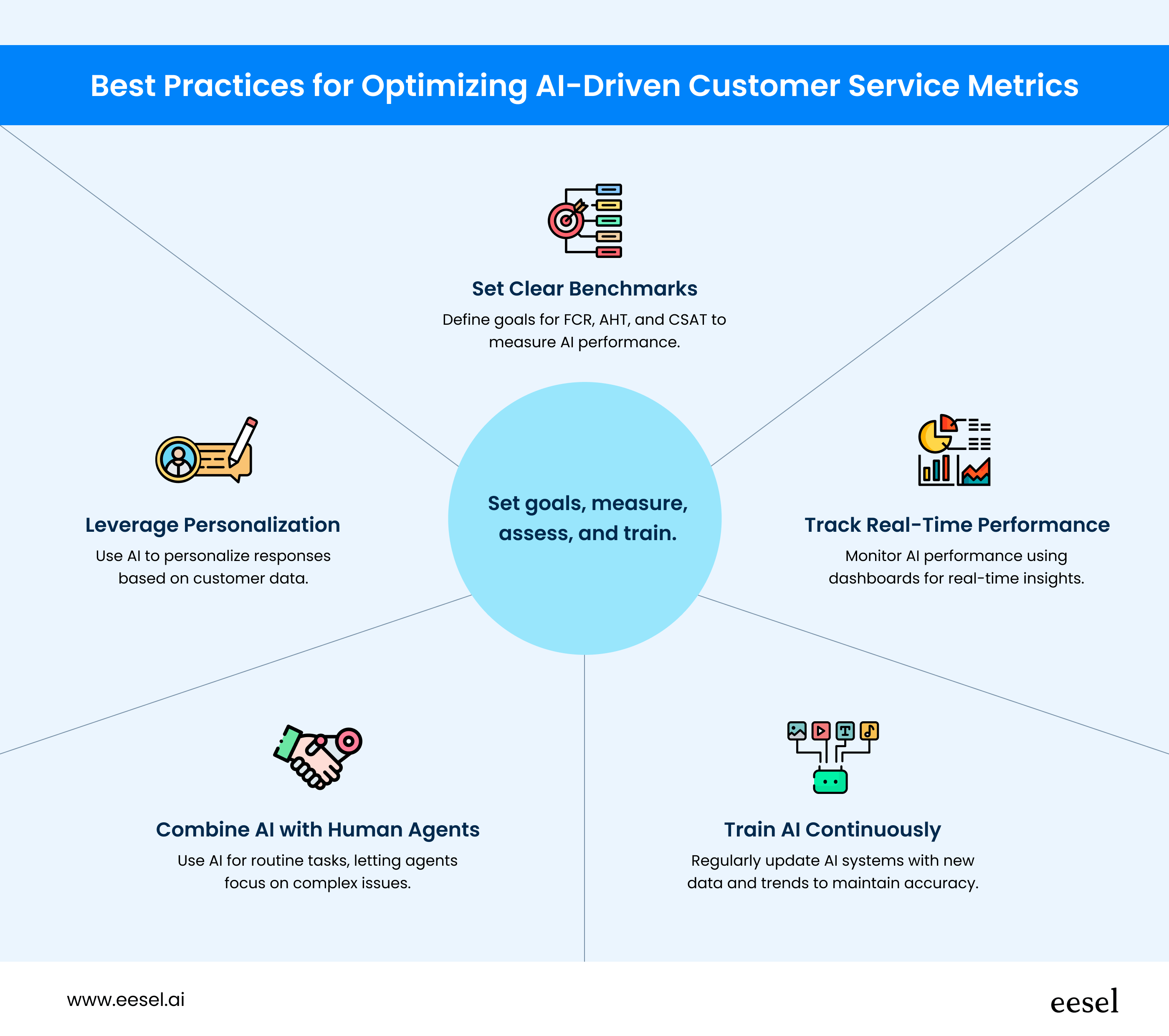 Best practices for optimizing AI driven customer serice metrics with descriptions