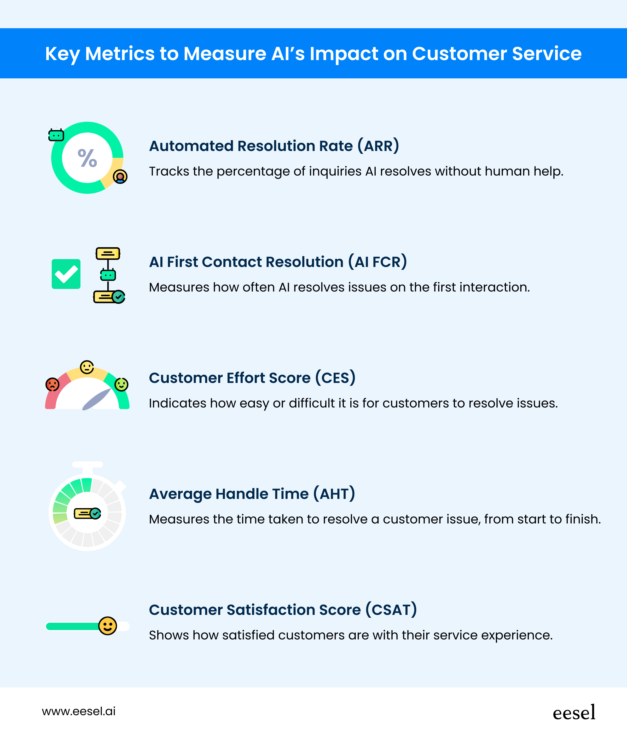 Key metrics for AI's impact on customer service