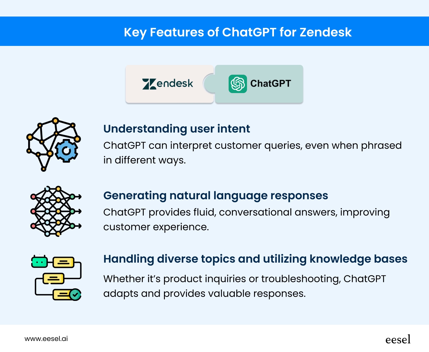 A infographic that shows how ChatGPT improves Zendesk by understanding user intents, responding naturally to questions and using your company's knowledge to handle different types of challenges.