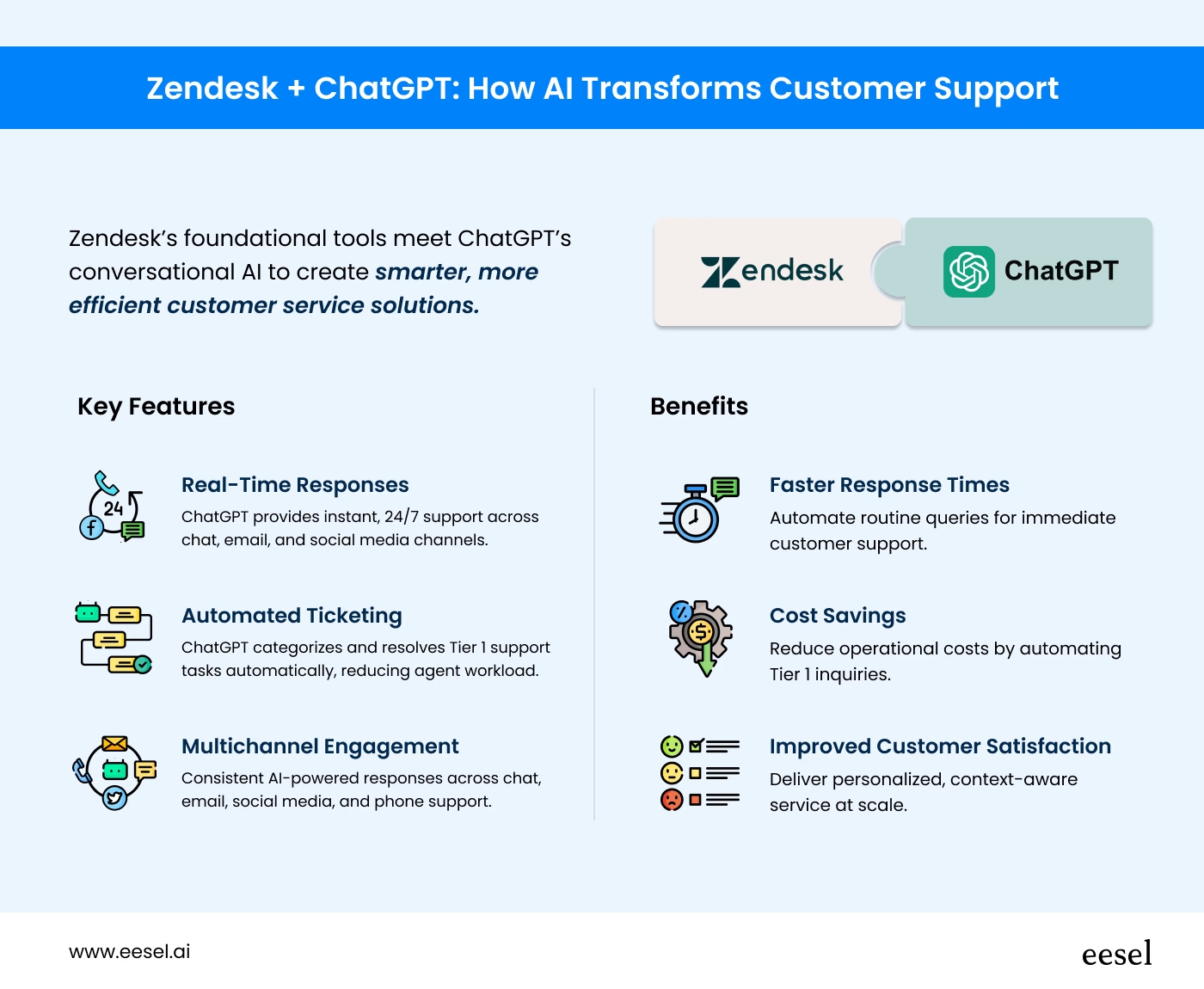 An infographic showing the features and benefits of ChatGPT in Zendesk. The benefits are faster response times, lower costs and improved customer satisfaction.