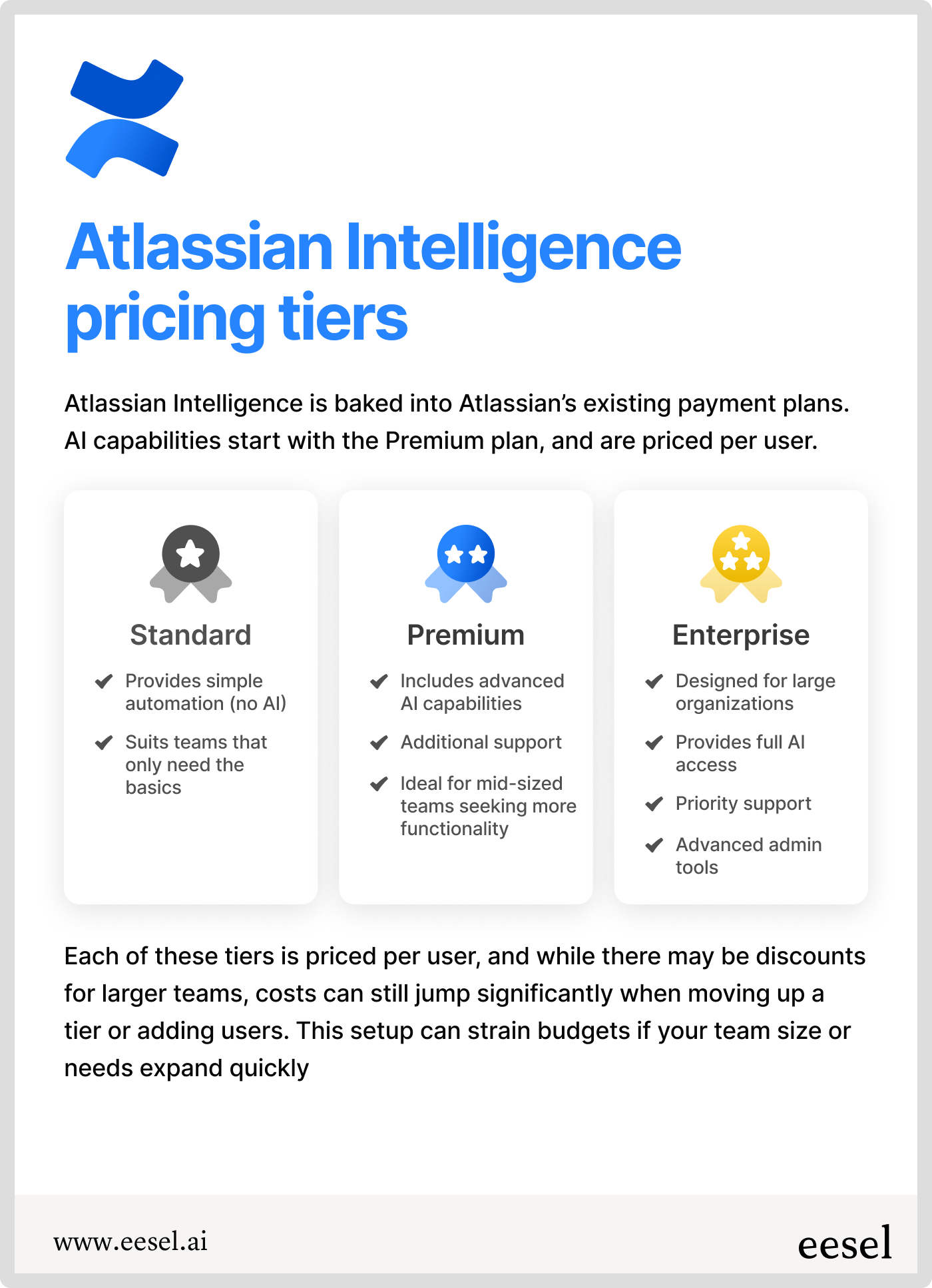 A comparison chart showing the pricing plans for Atlassian intelligence