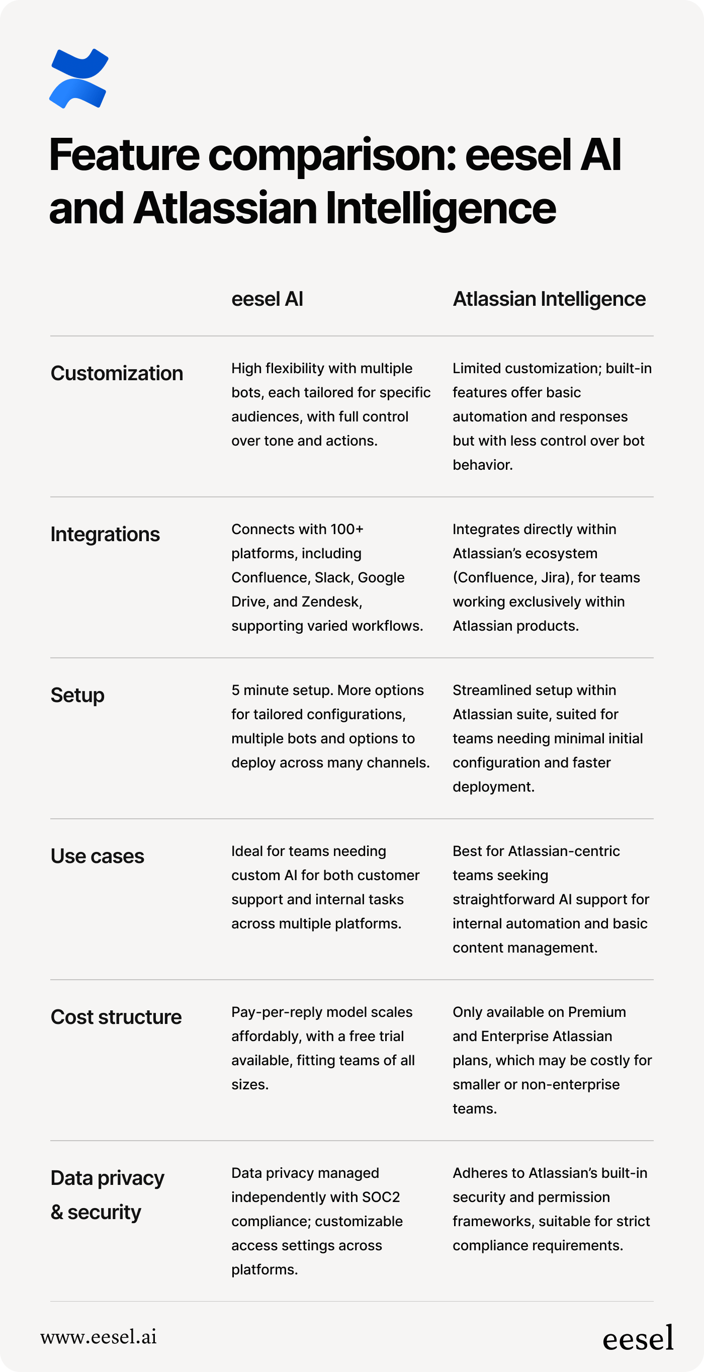 chart showing atlassian intelligence and eesel ai features comparison