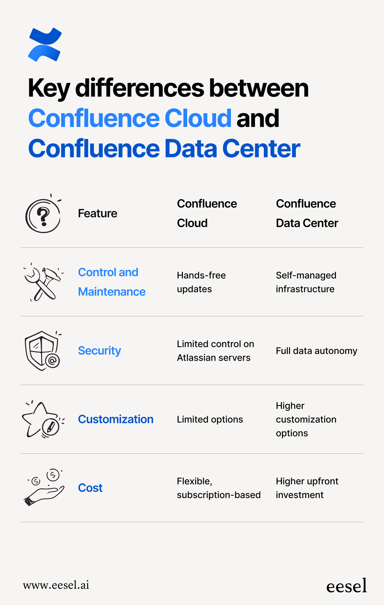 a table detailing the key differences between the confluence cloud and data center platforms