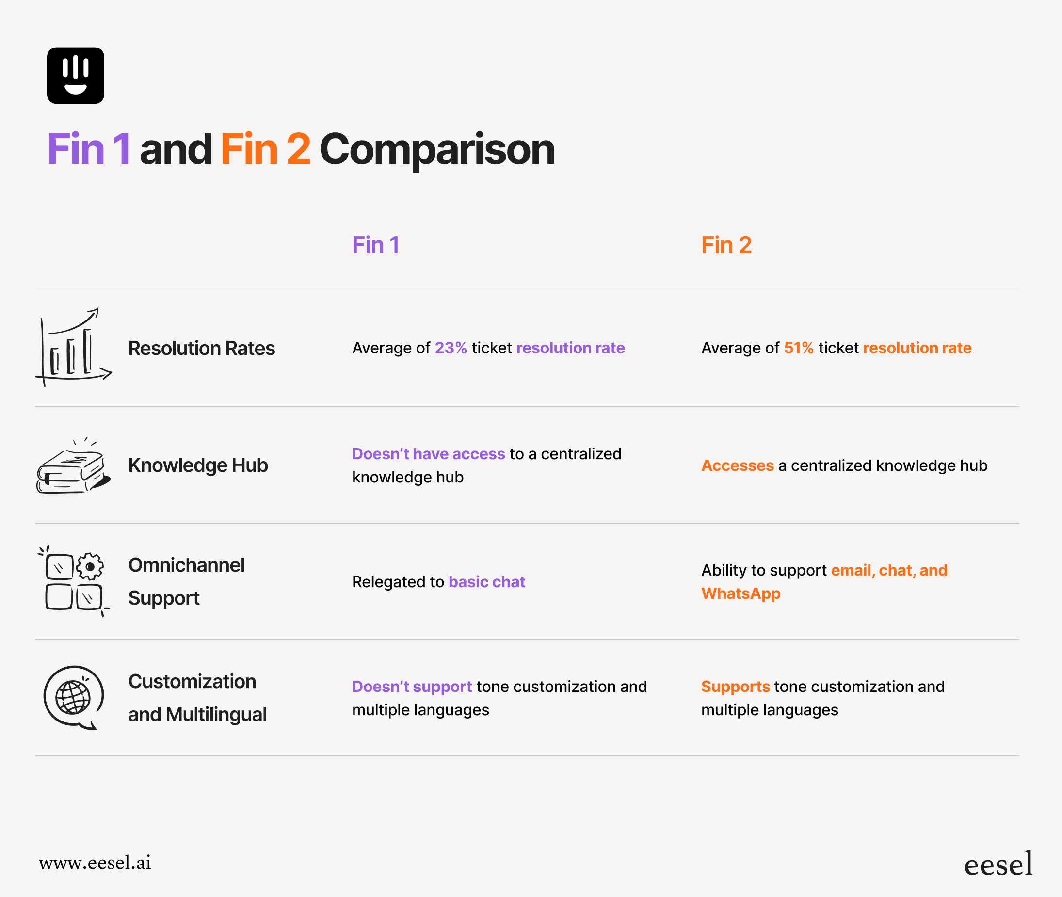 a chart comparing fin and fin 2 agents for intercom support