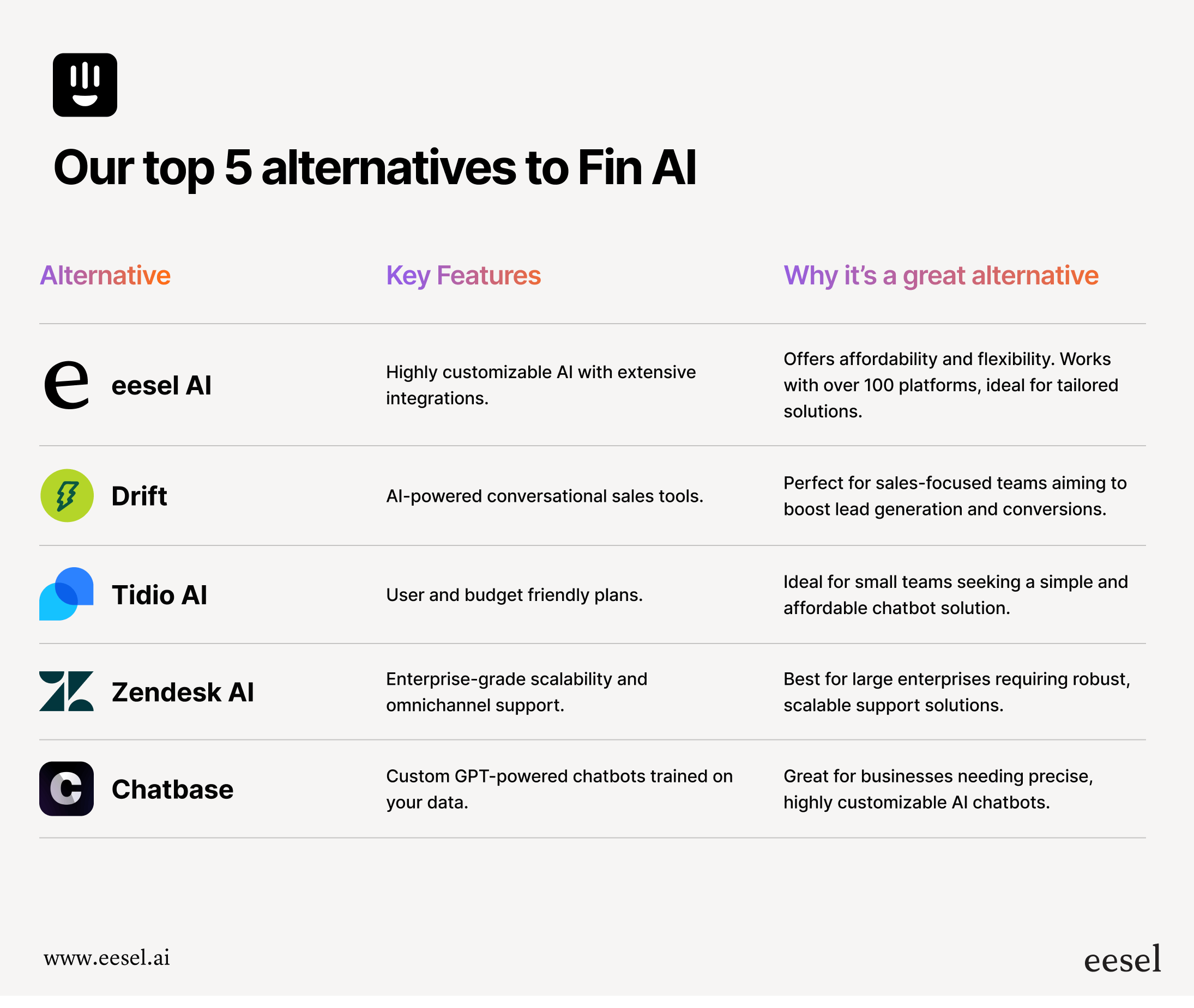 Fin AI alternatives in a table