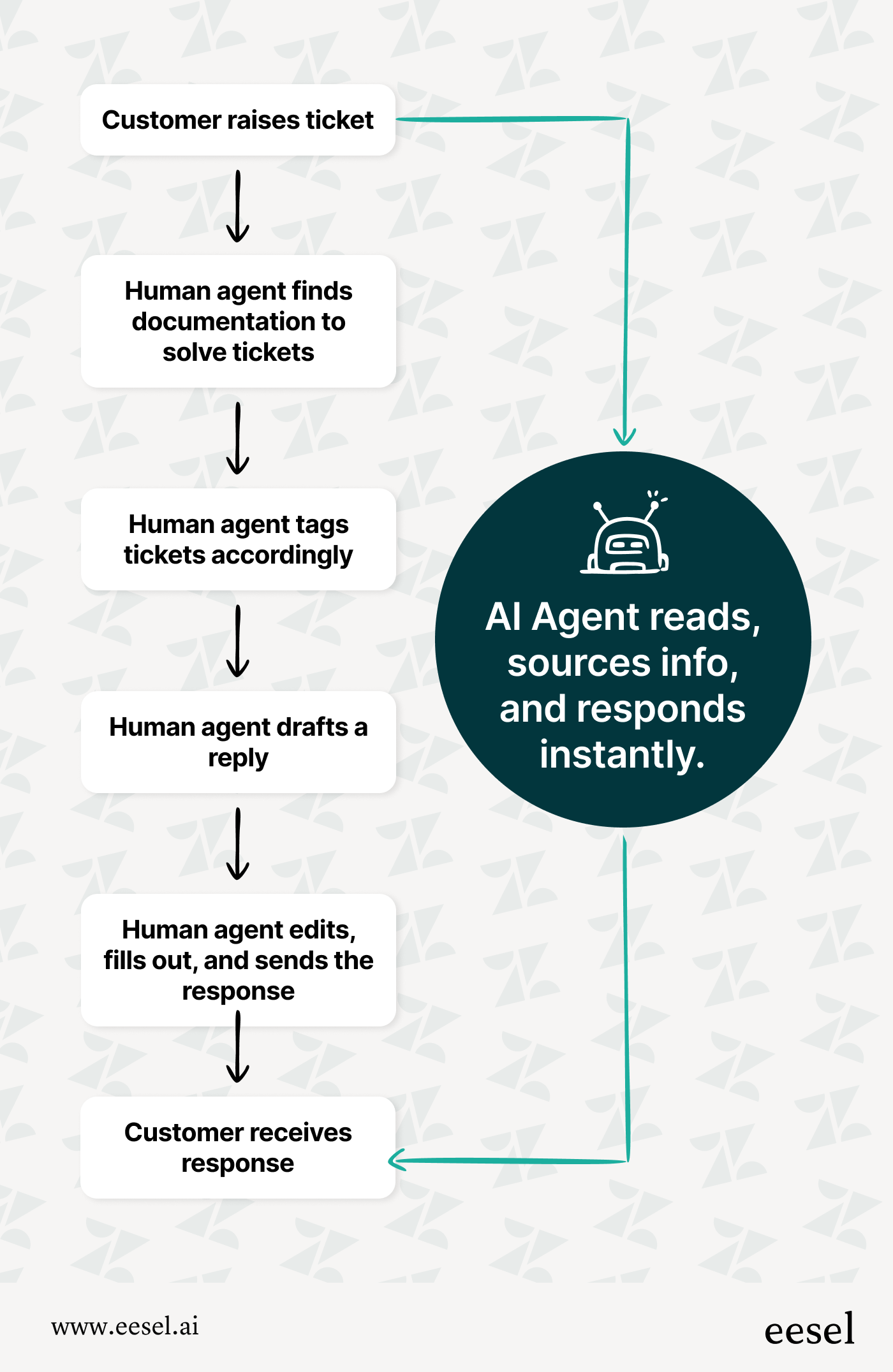 A workflow showing the process of a customer ticket with AI agent stepping in.