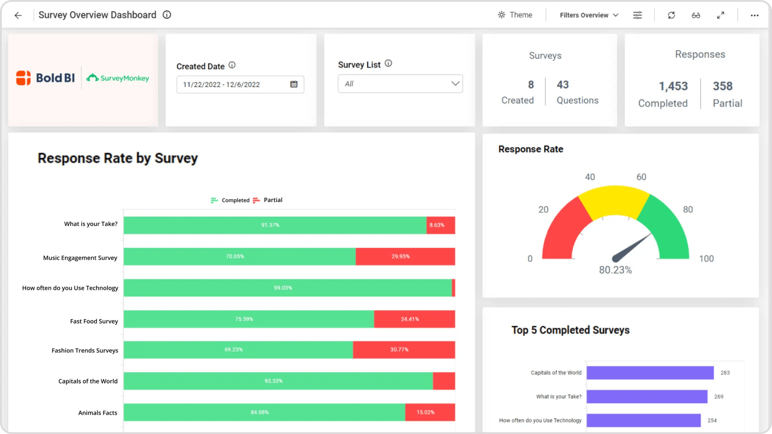 Survey Monkey dashboard for their zendesk extension