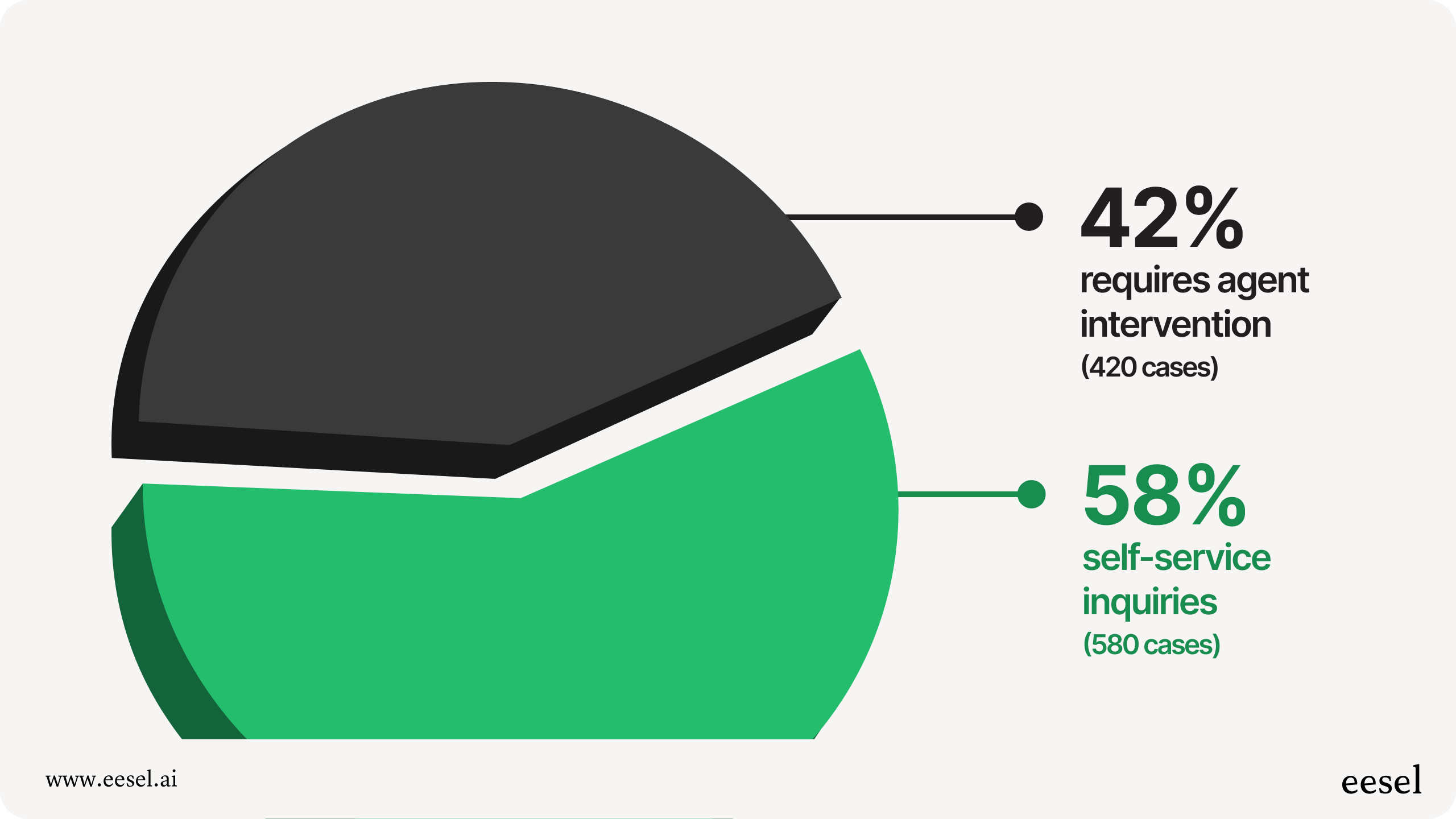 A pie chart showing 58% of customer inquiries being solved by AI vs 42% of them being escalated to a human agent.