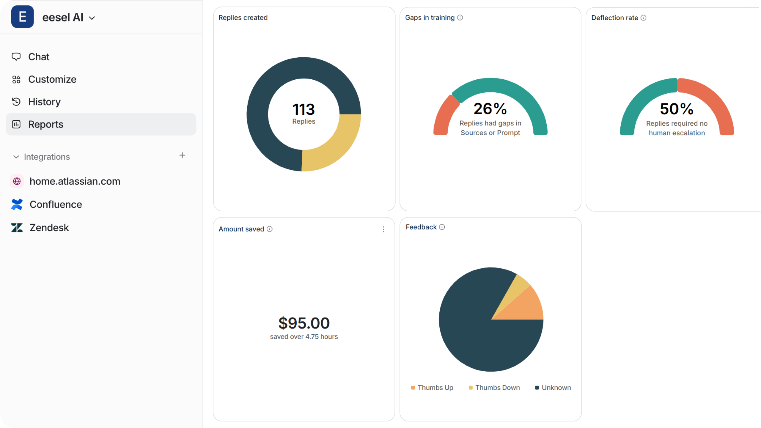 Screenshot of the eesel AI Reports page, showing deflection rate, replies created, cost savings calculator, gaps in training, and feedback charts.