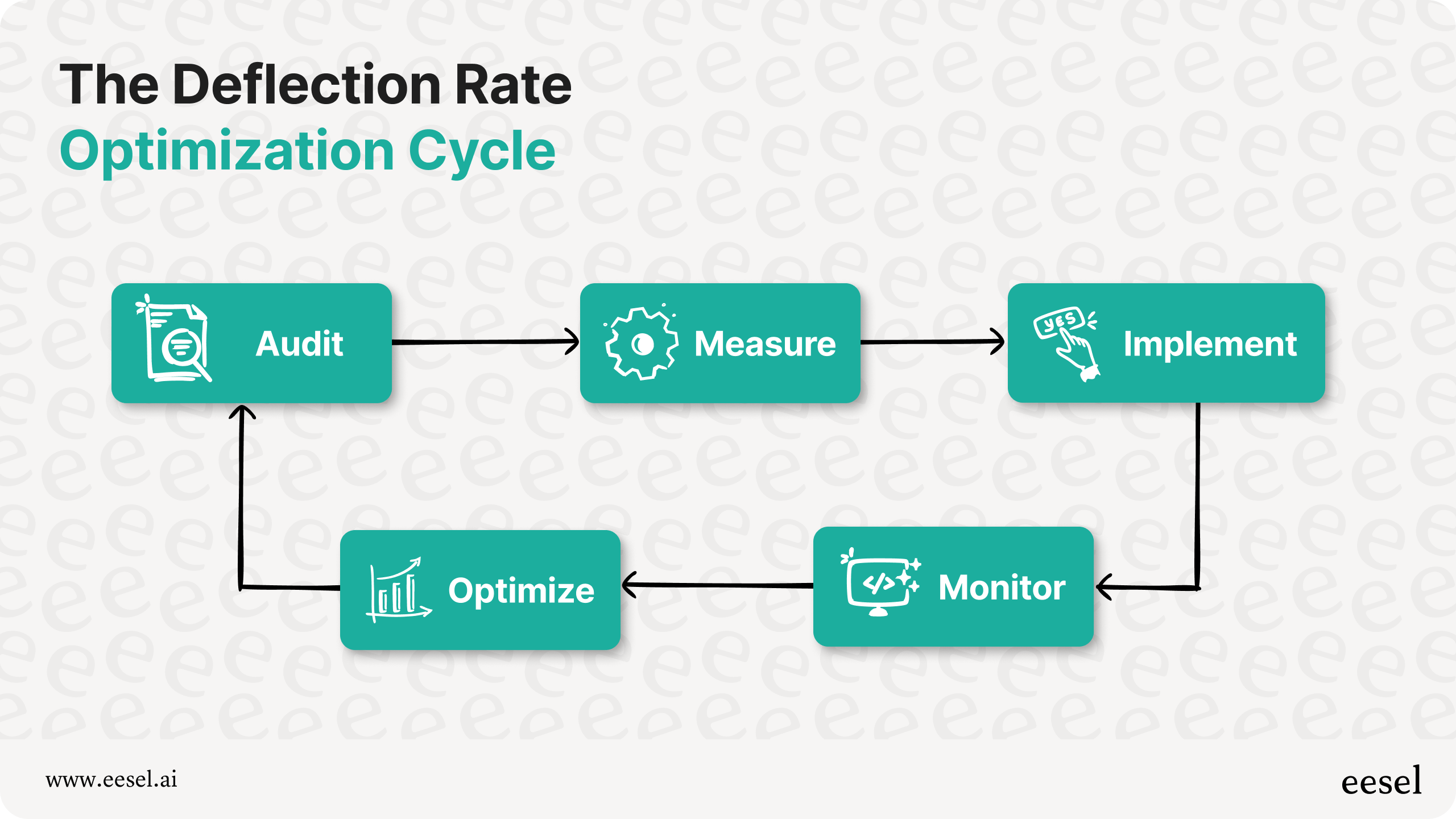 A chart showing the deflection rate optimization cycle, showing: audit, measure, implement, monitor, and optimize, in a cyclical flow.