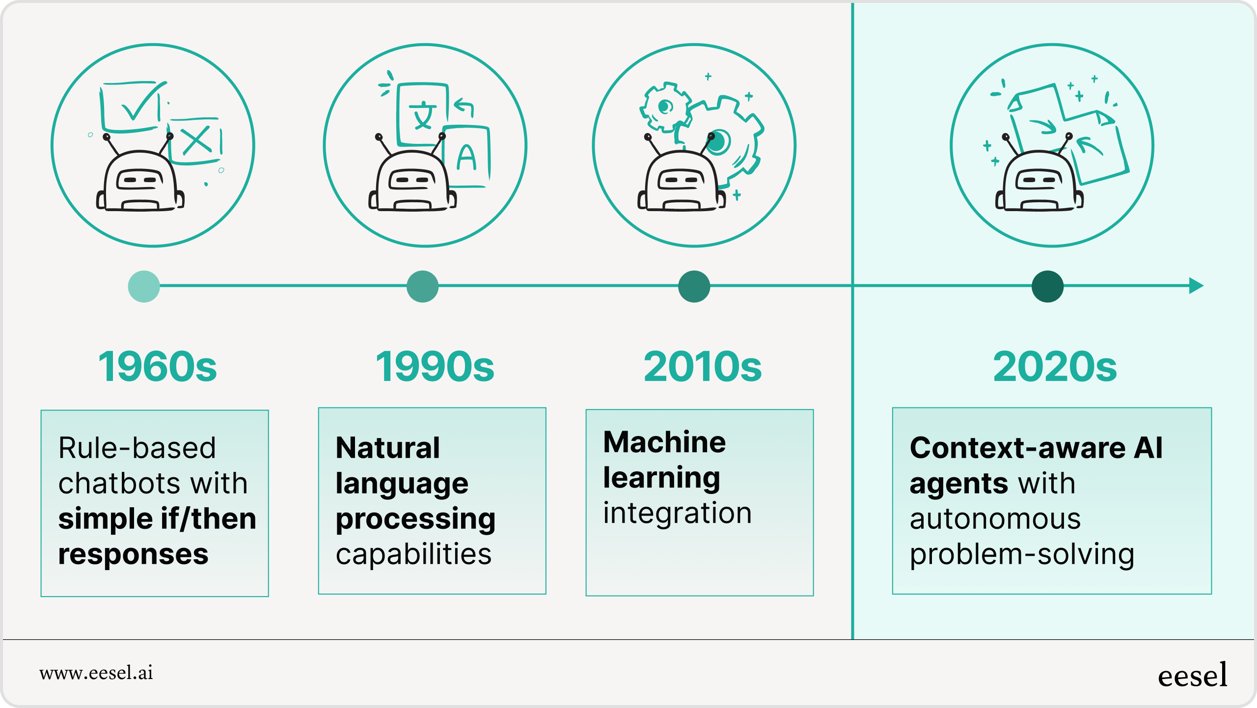 Evolution of Customer Service Chatbots Visual timeline showing: - 1960s: Rule-based chatbots with simple if/then responses - 1990s: Natural language processing capabilities - 2010s: Machine learning integration - 2020s: Context-aware AI agents with autonomous problem-solving