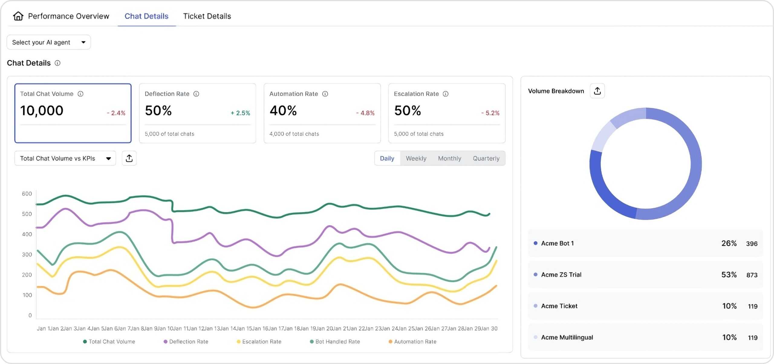 Zendesk's report analytics dashboard showing CSAT/Deflection rate/Resolution rate for AI agents