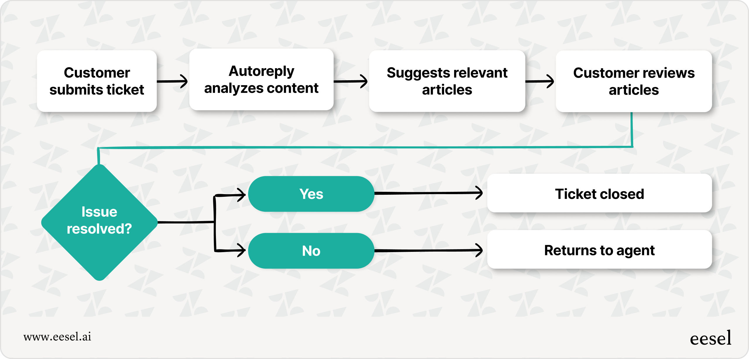 A mermaid chart depicting the flow of Zendesk's autoreply feature, showing the path it takes and the split between whether to escalate or close a ticket.