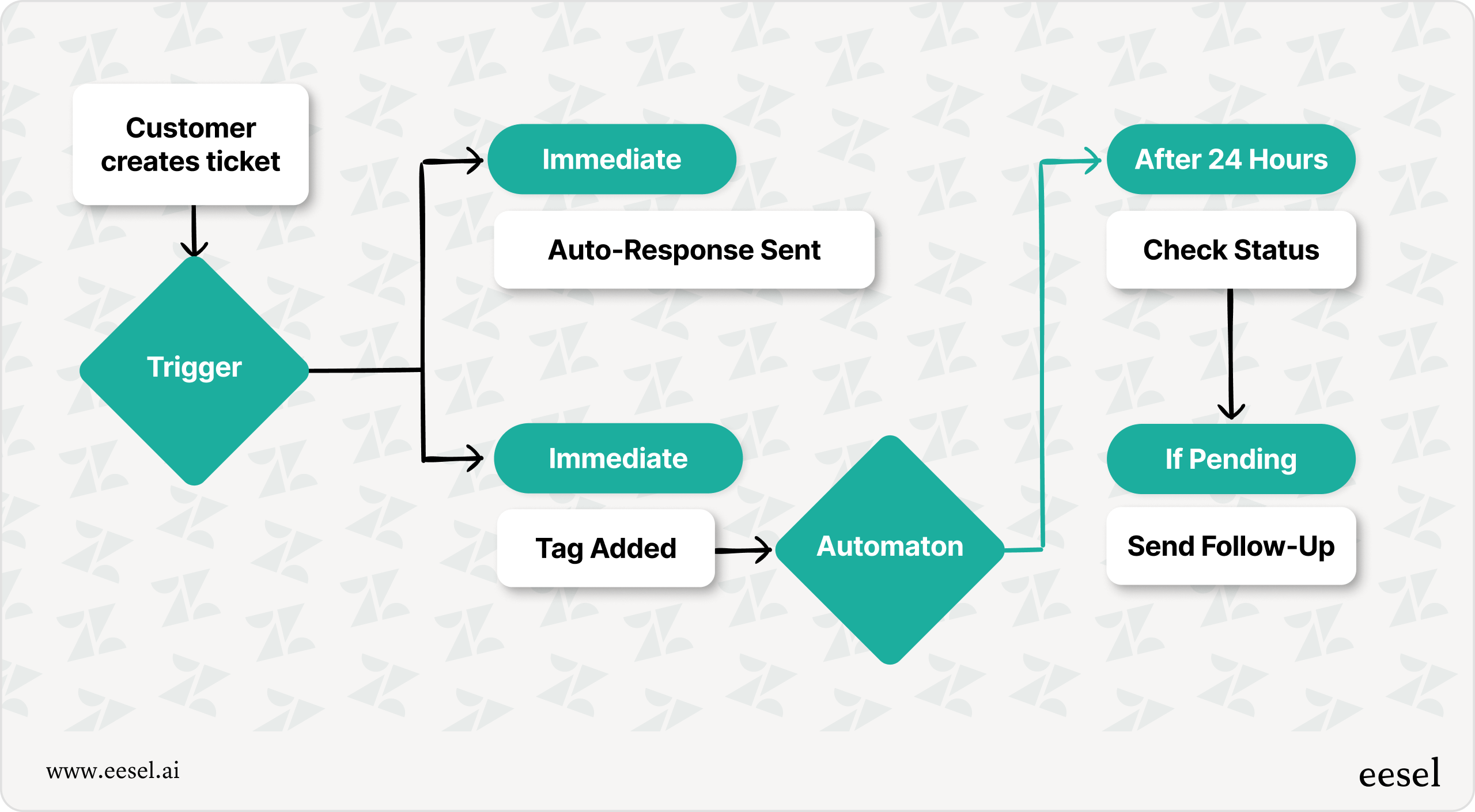 A mermaid chart displaying the different routes a ticket goes through with triggers and automation.