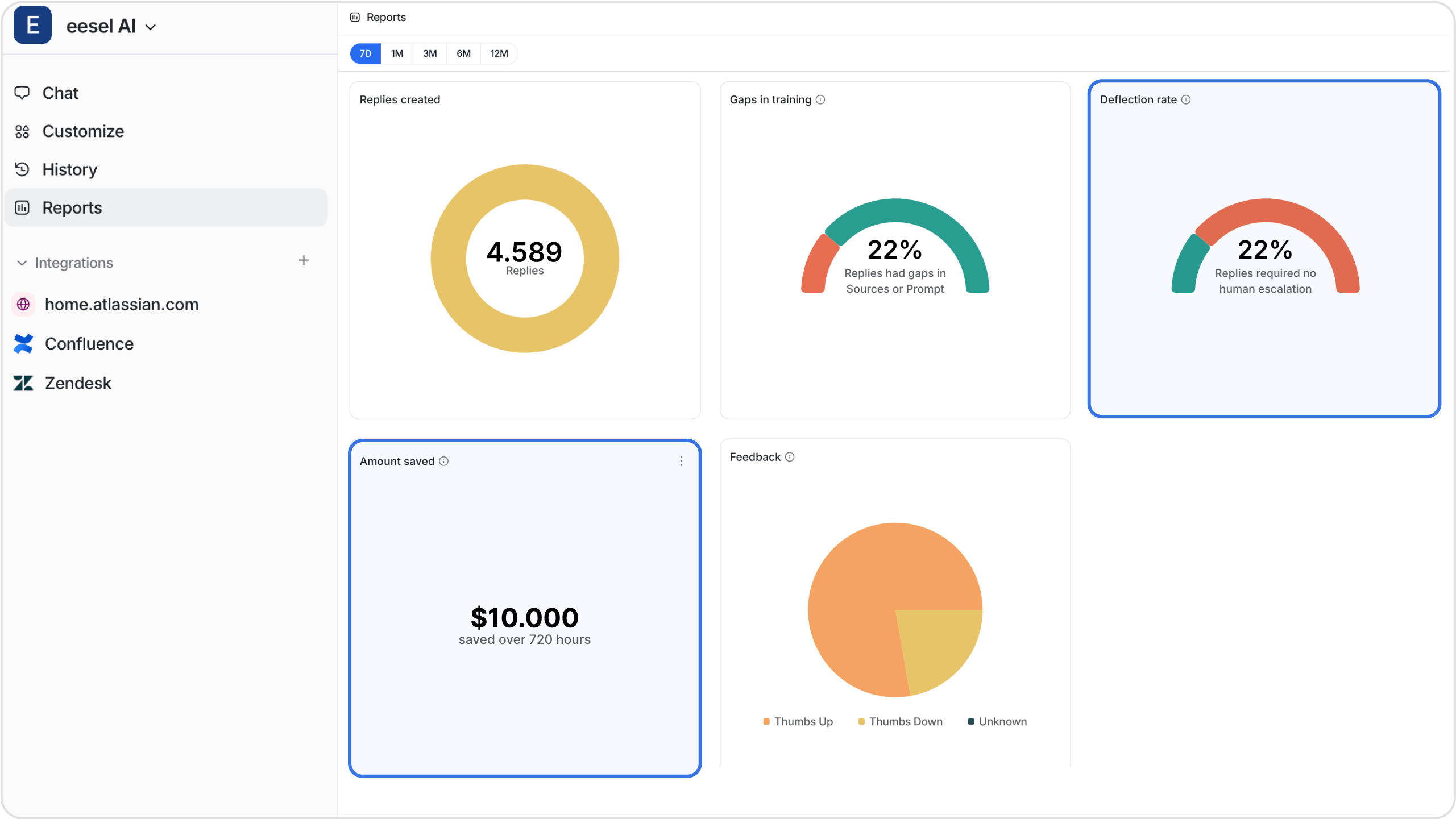 The eesel AI reports page, showing the replies created, gaps in training, deflection rate, amount saved, and feedback for a chatbot over 7 days time.