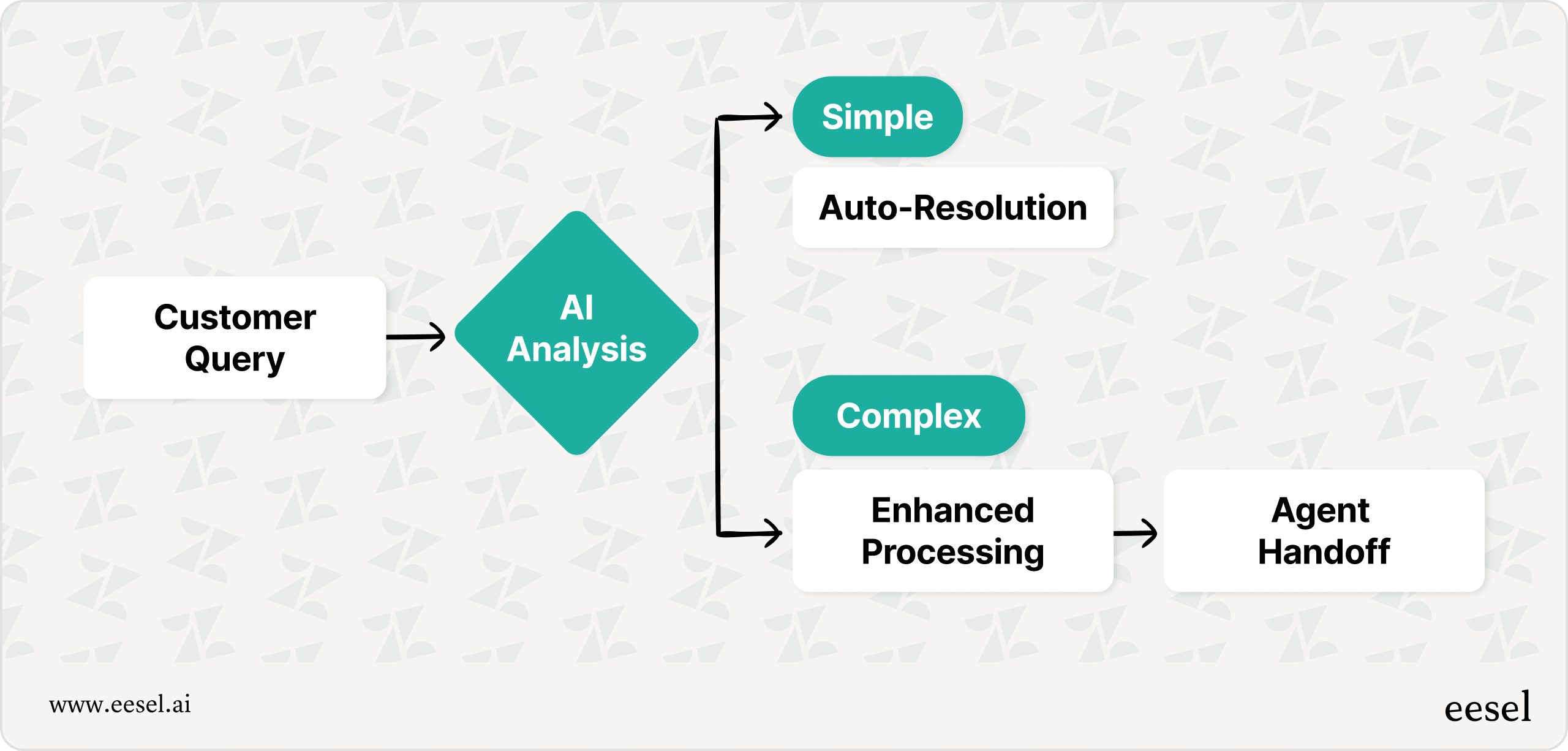 Simple vs complex AI flow chart