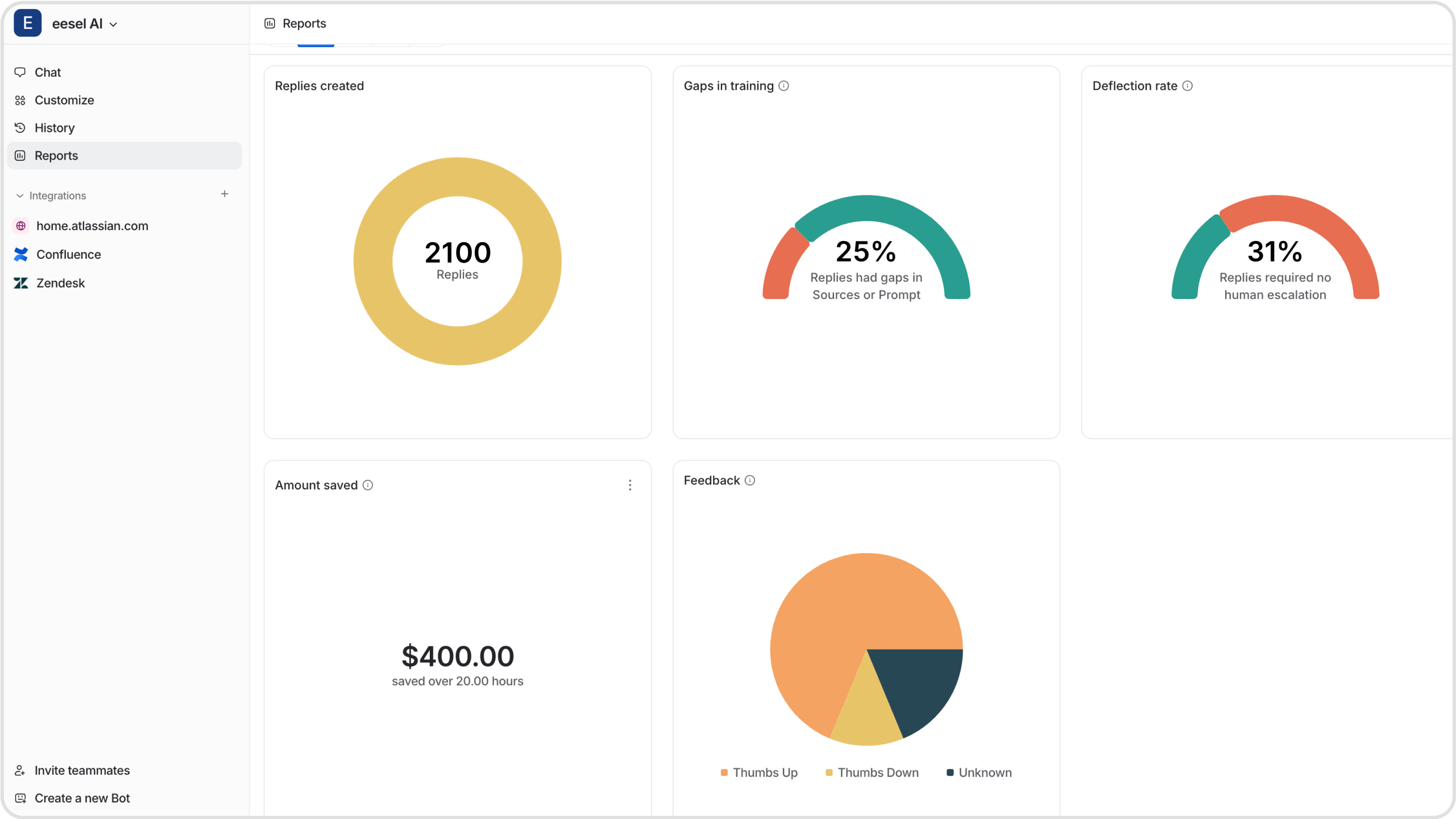 A screenshot of eesel AI's reporting tab with statistics of replies created, replies with gaps in source, replies requiring human escalation , ROI, and feedback.