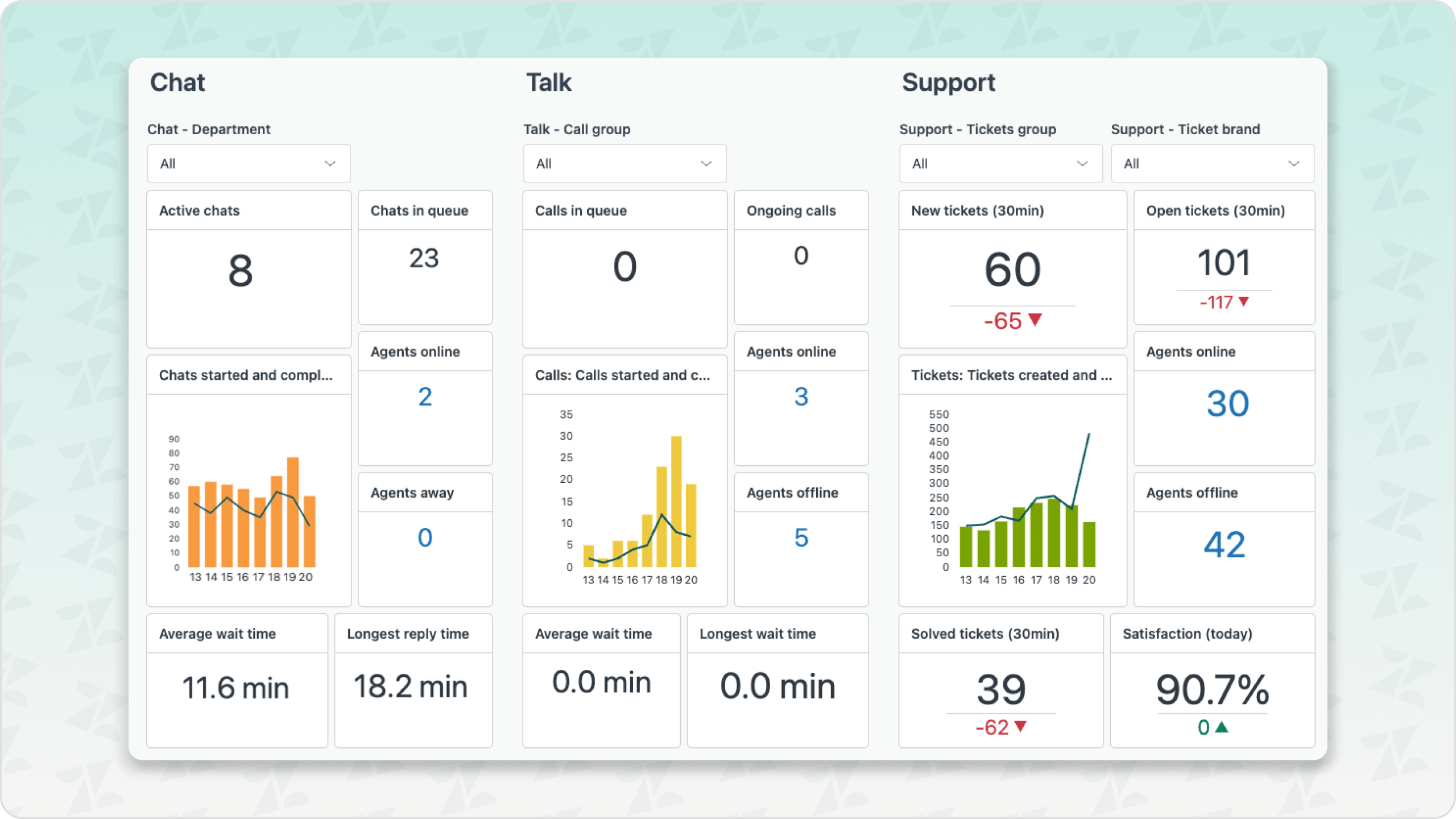 A screenshot of Zendesk's Analytics dashboard showing different metrics involving: chats, talk/calls, and support.