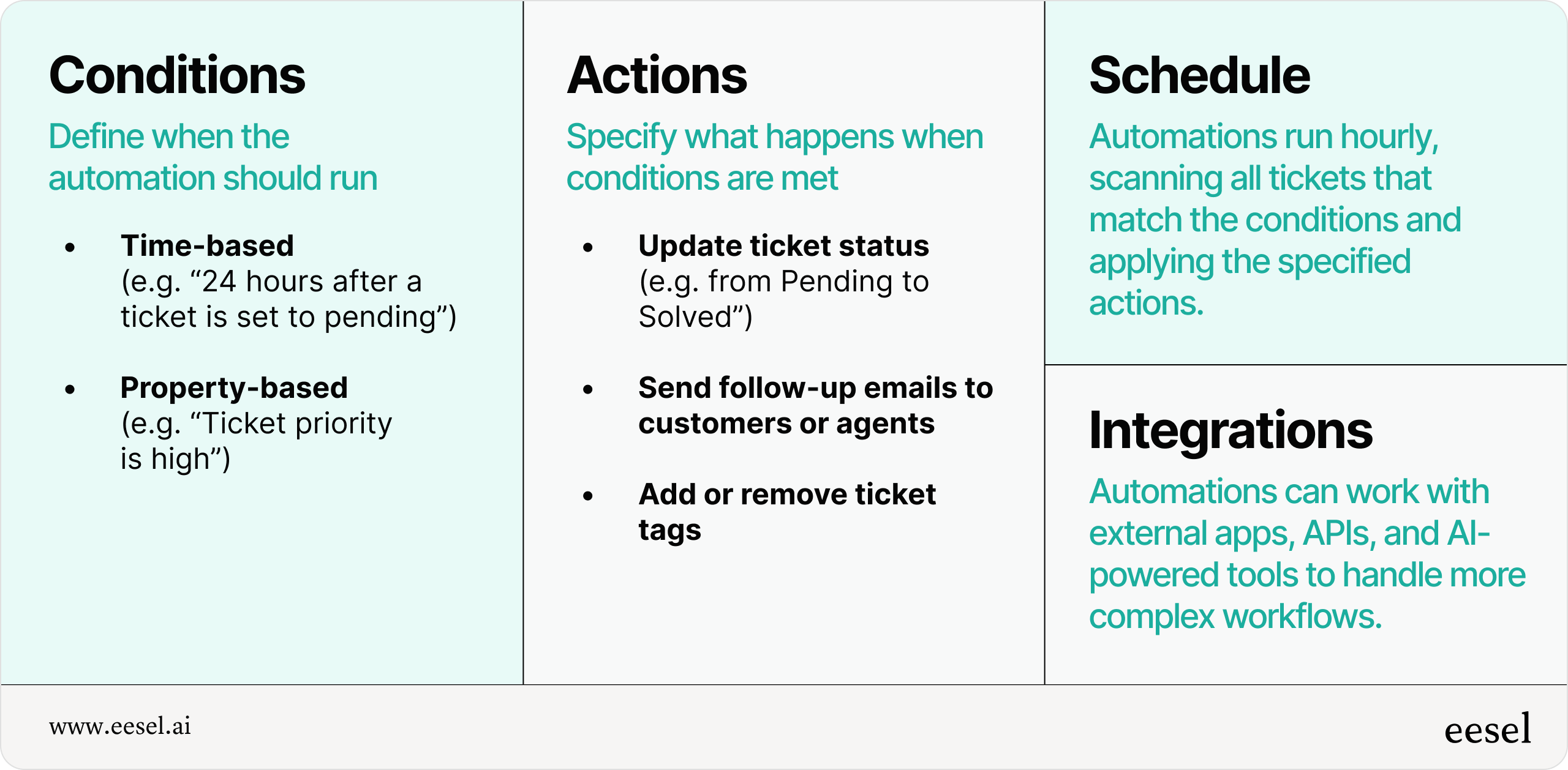 An infographic of Zendesk automation components, displaying Conditions, Actions, Schedule, and Integrations.