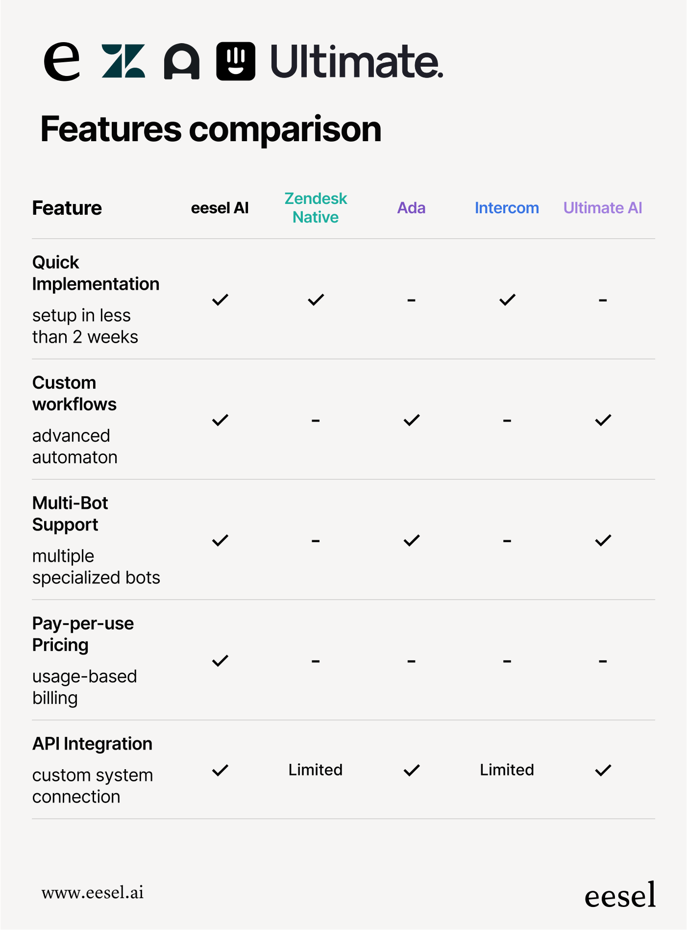 AI customer support solutions comparison table featuring eesel AI, Zendesk Native, Ada, Intercom, and Ultimate AI. It compares Quick Implementation, Custom Workflows, Multi-Bot Support, Pay-per-use Pricing, and API Integration. eesel AI supports all features, while others vary.