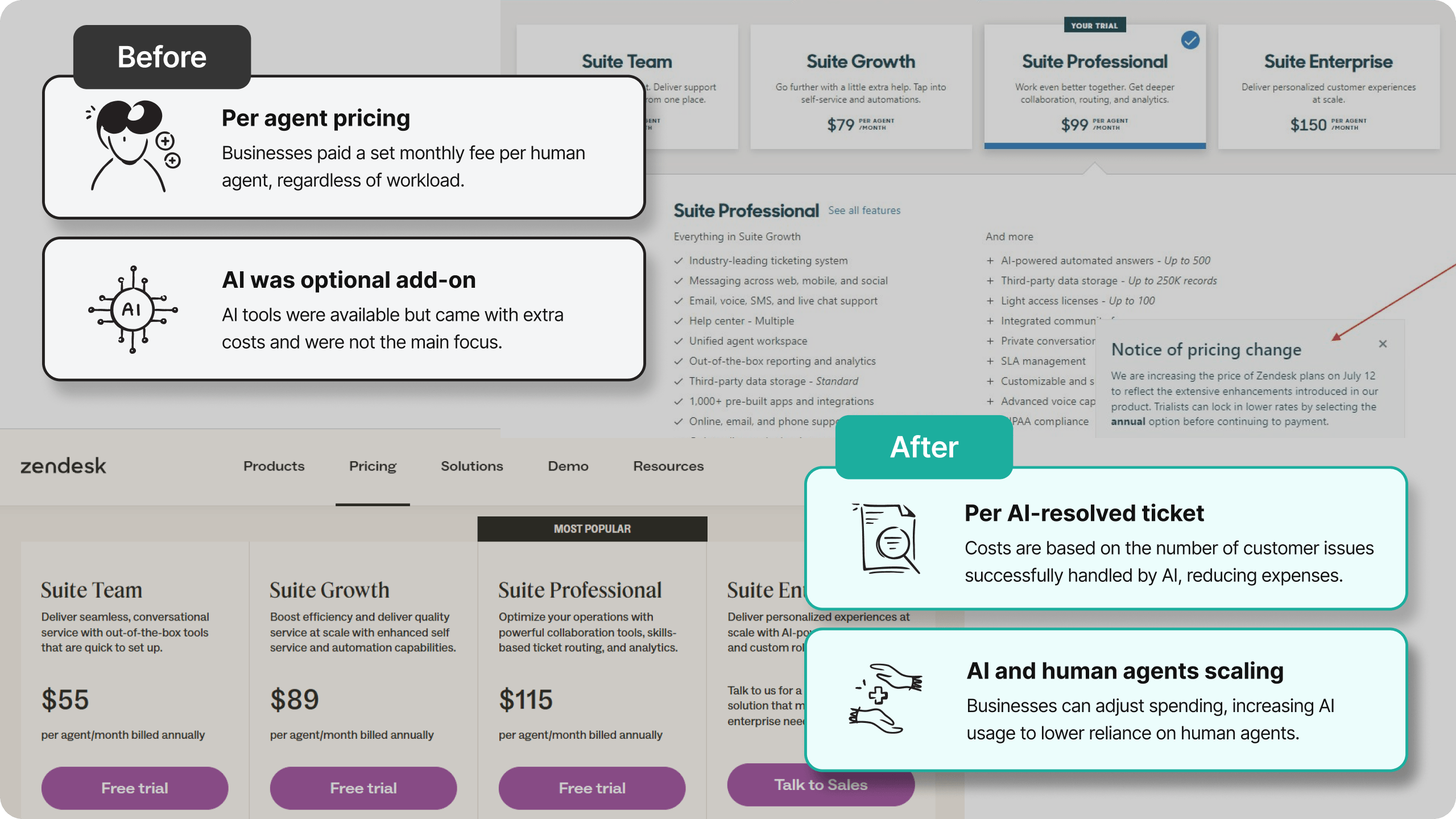 Infographic with screenshots of Zendesk's pricing model comparing per-agent billing to their new automated resolution model.