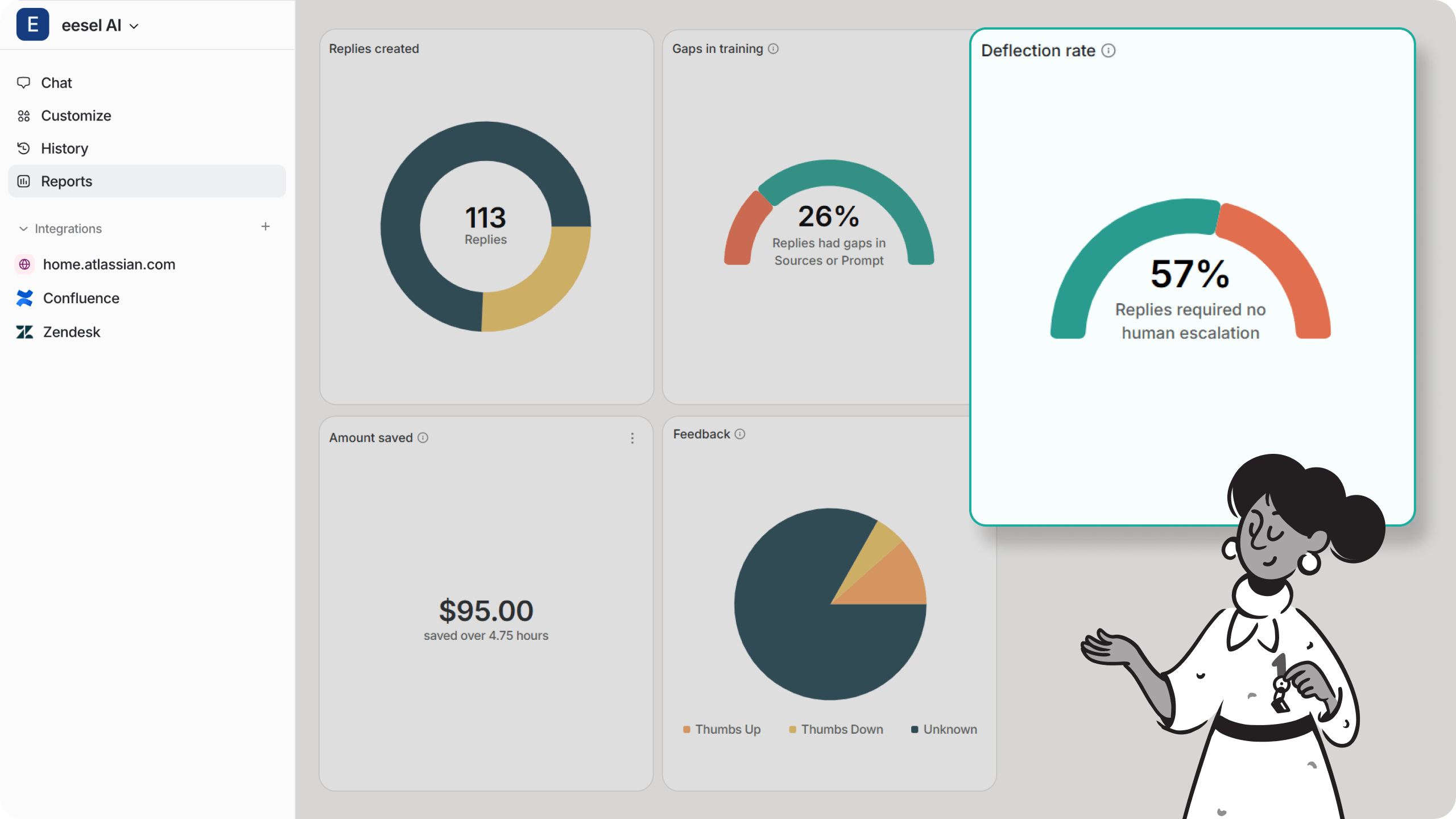 A screenshot of eesel AI's reports tab with an emphasis on the deflection rate