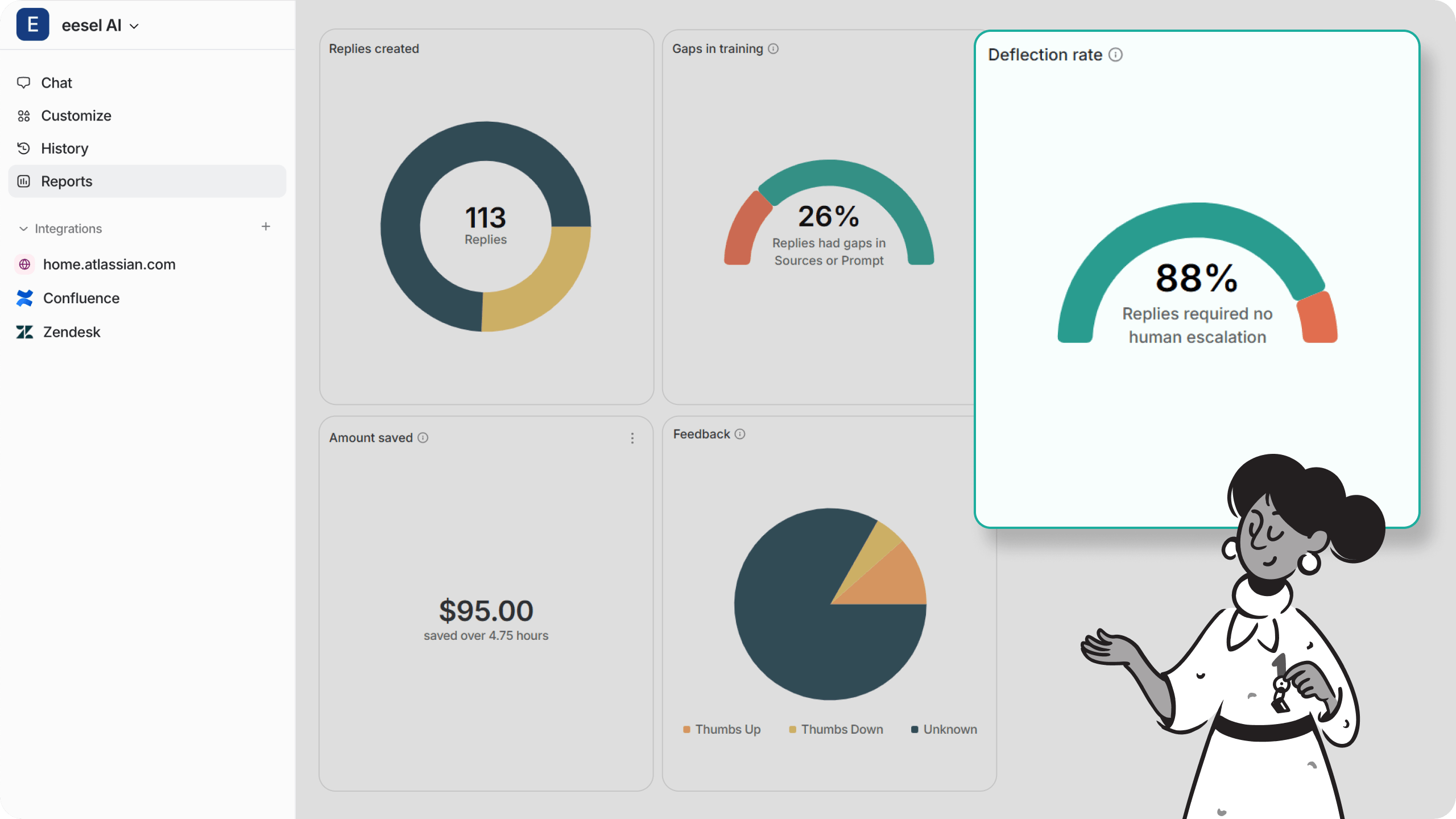 A screenshot of eesel AI's Reports page, specifically highlighting the deflection rate chart.