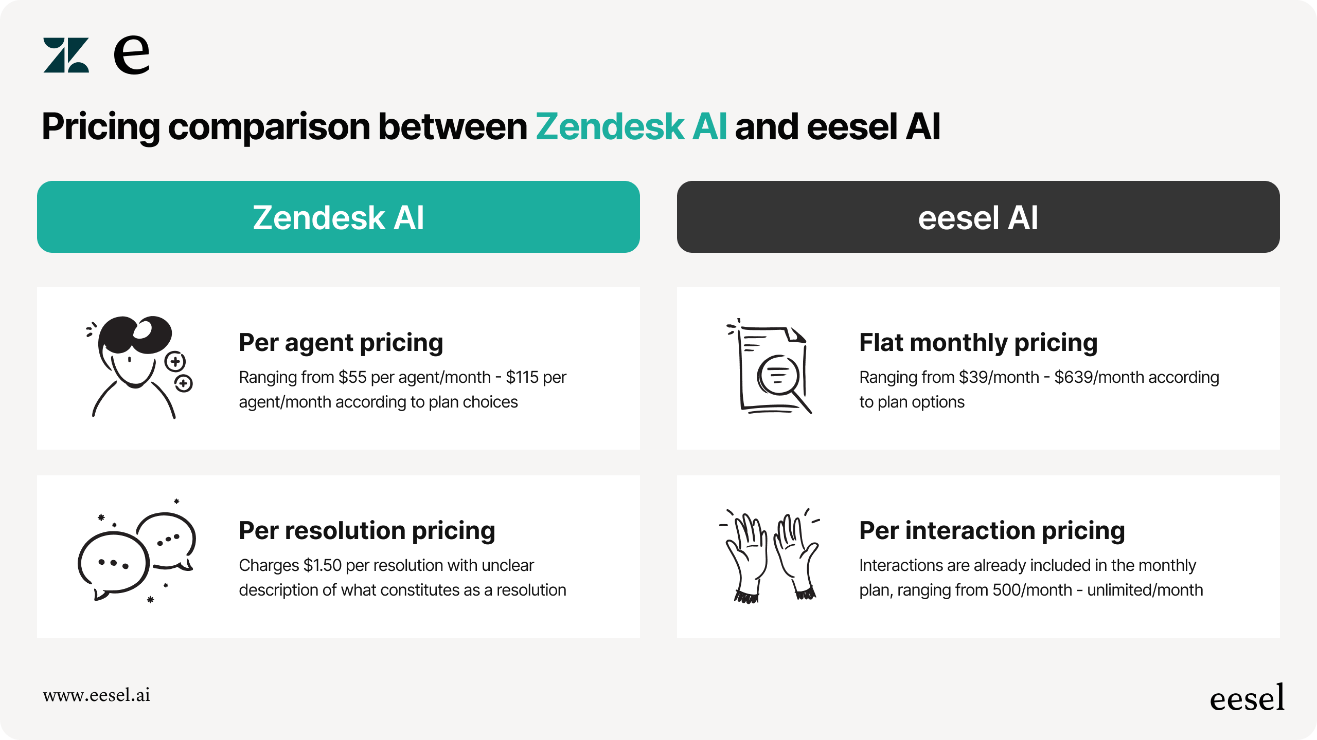 Side by side comparison of eesel AI's predictable pricing vs Zendesk's variable resolution based pricing model.