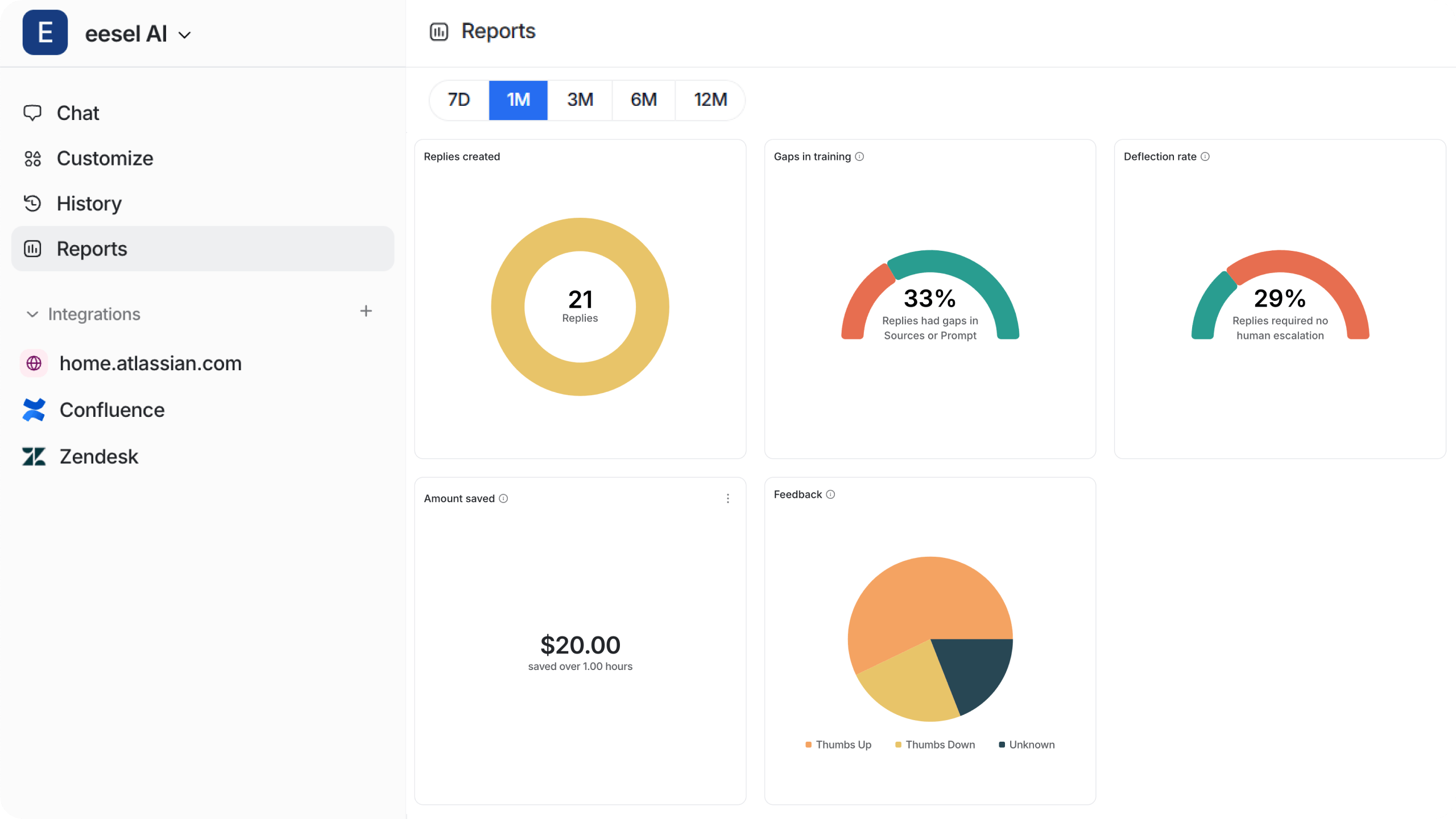 Screenshot of eesel AI's reports page, displaying replies created, gaps in training, deflection rate, amount saved, and feedback.