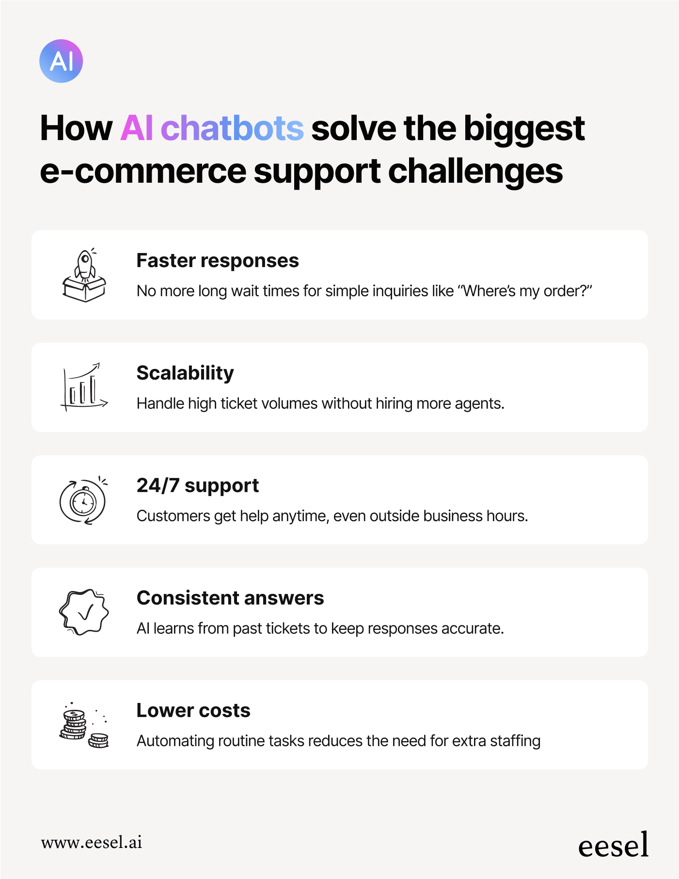 How AI chatbots solve the biggest e-commerce support challenges; through faster response, scalability, 24/7 support, consistent answers and lower costs to operate.