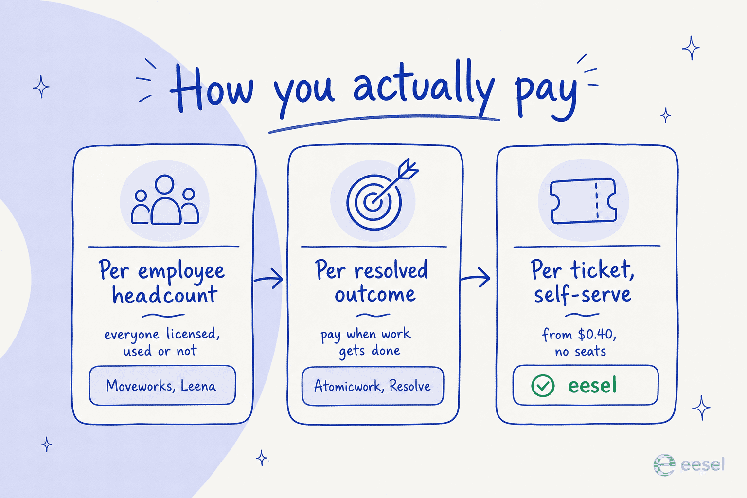 Infographic comparing three AI support billing models: per employee headcount, per resolved outcome, and per ticket self-serve