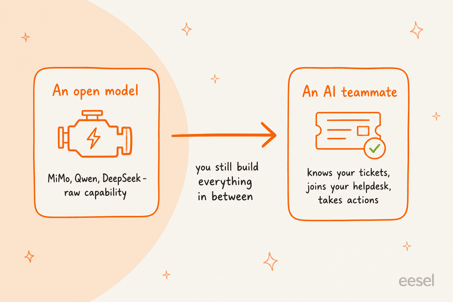 An open model like MiMo, Qwen, or DeepSeek gives you raw capability, an engine, while an AI teammate is what knows your tickets, joins your helpdesk, and takes actions, with everything in between still to build