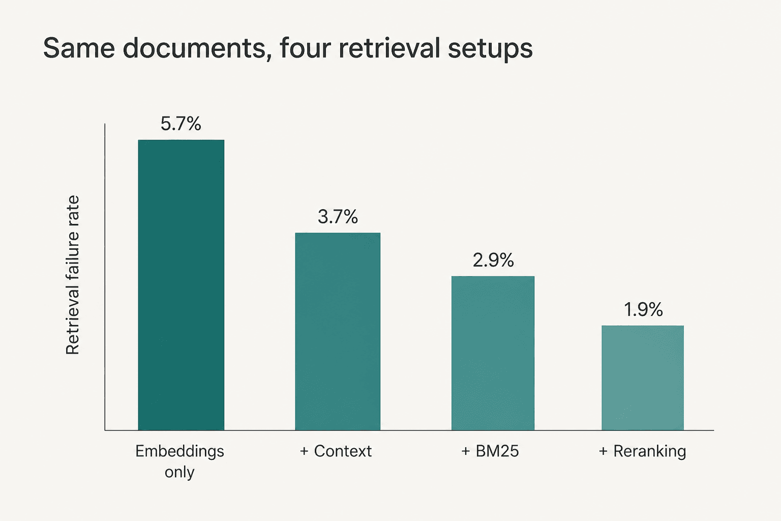 Bar chart showing retrieval failure rate falling from 5.7% with embeddings only, to 3.7% with added context, 2.9% with BM25, and 1.9% with reranking