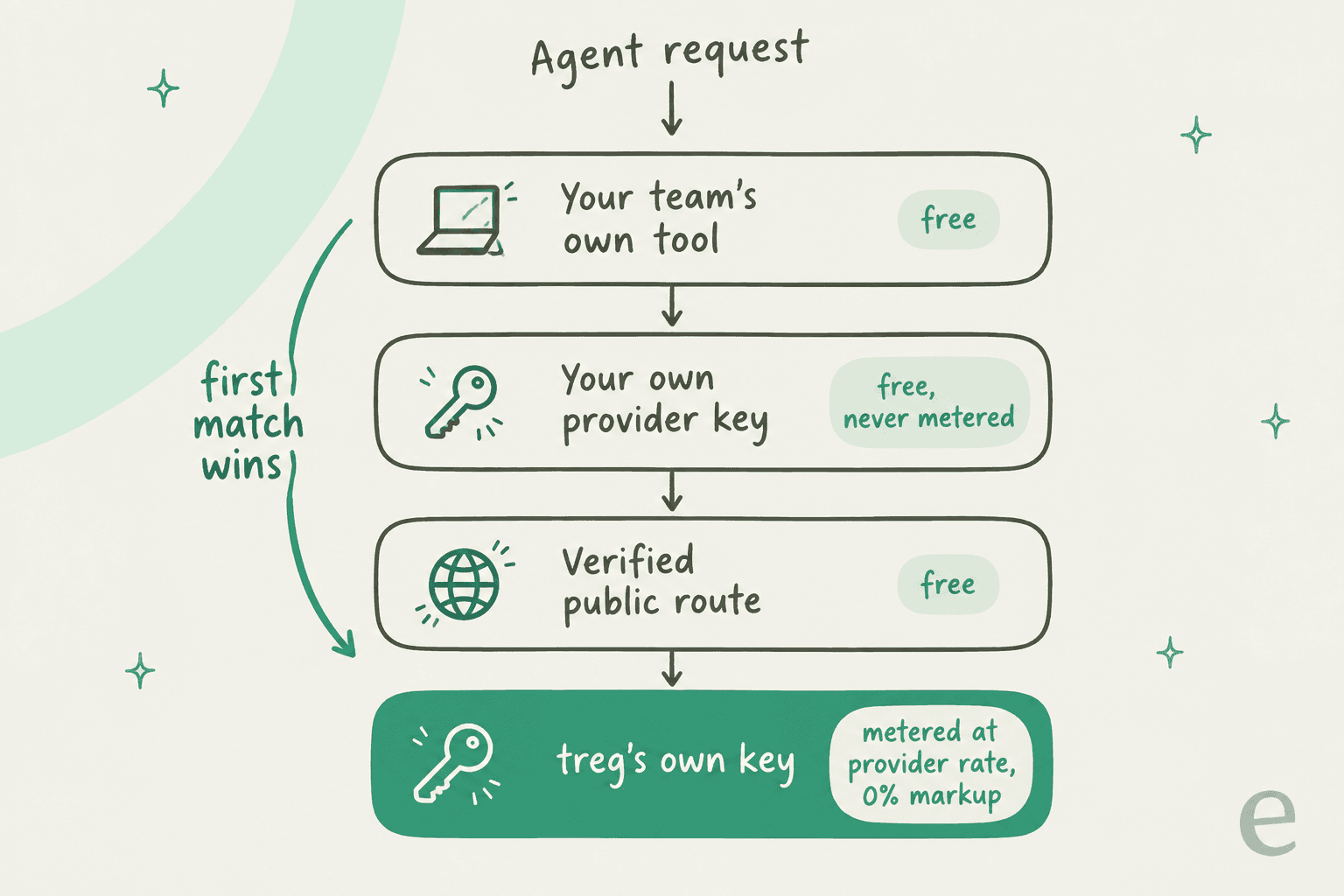 A hand-drawn four-step ladder showing how Treg picks a credential: your team's own tool, then your own provider key, then a verified public route, all free, and finally Treg's own key, metered at the provider rate with 0% markup