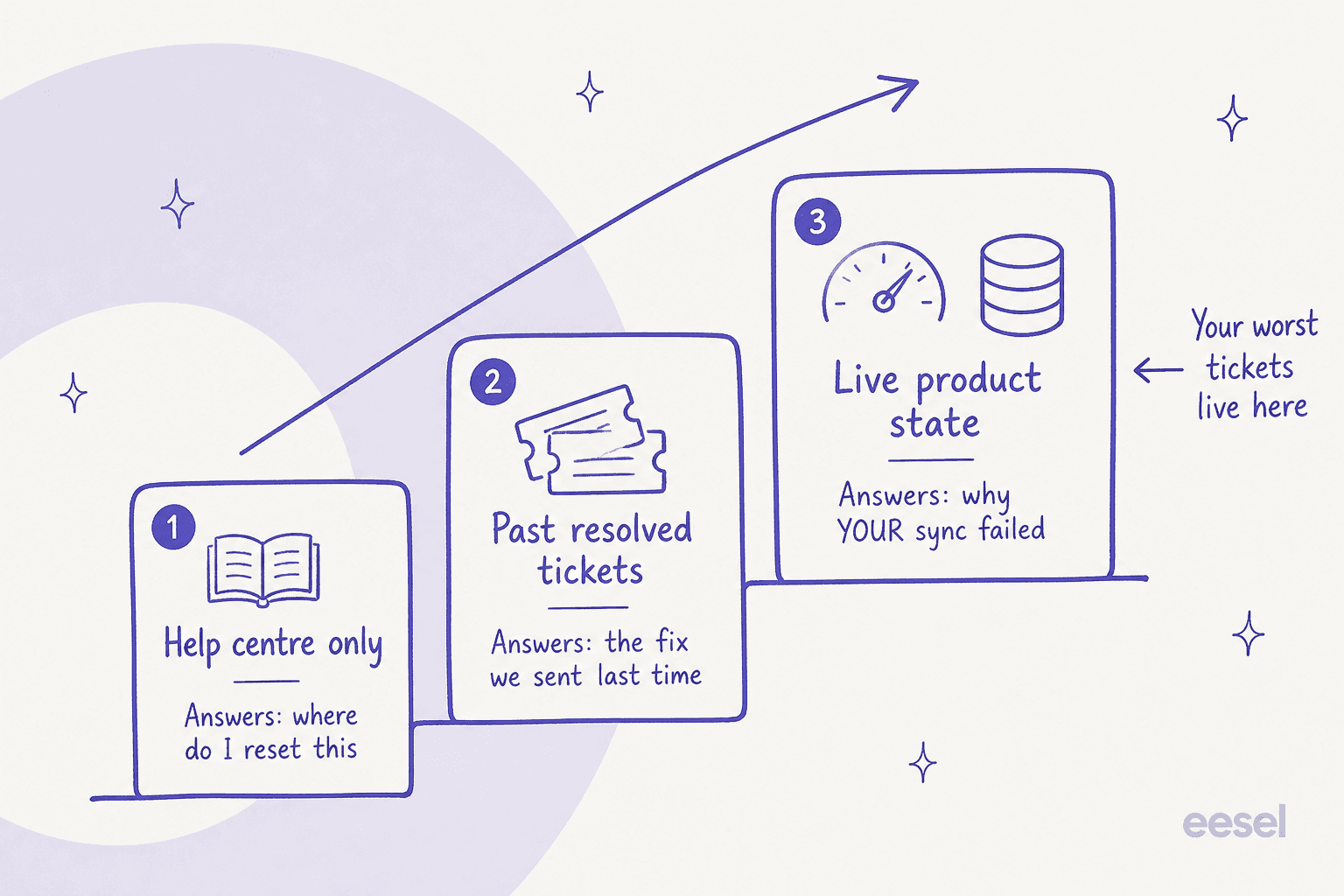Three grounding layers for an AI support agent: help centre only, past resolved tickets, and live product state, with the note that your worst tickets live in the top layer