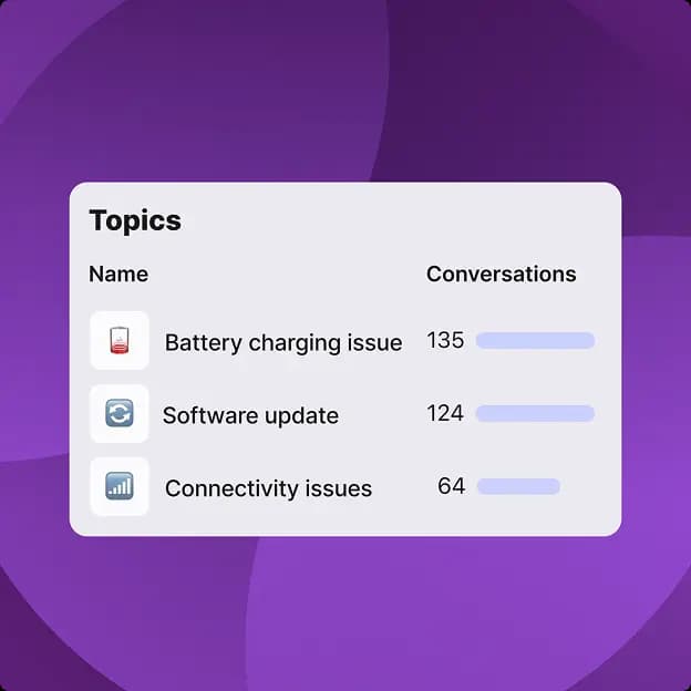 Front Topics clustering conversation drivers, as taken from Front